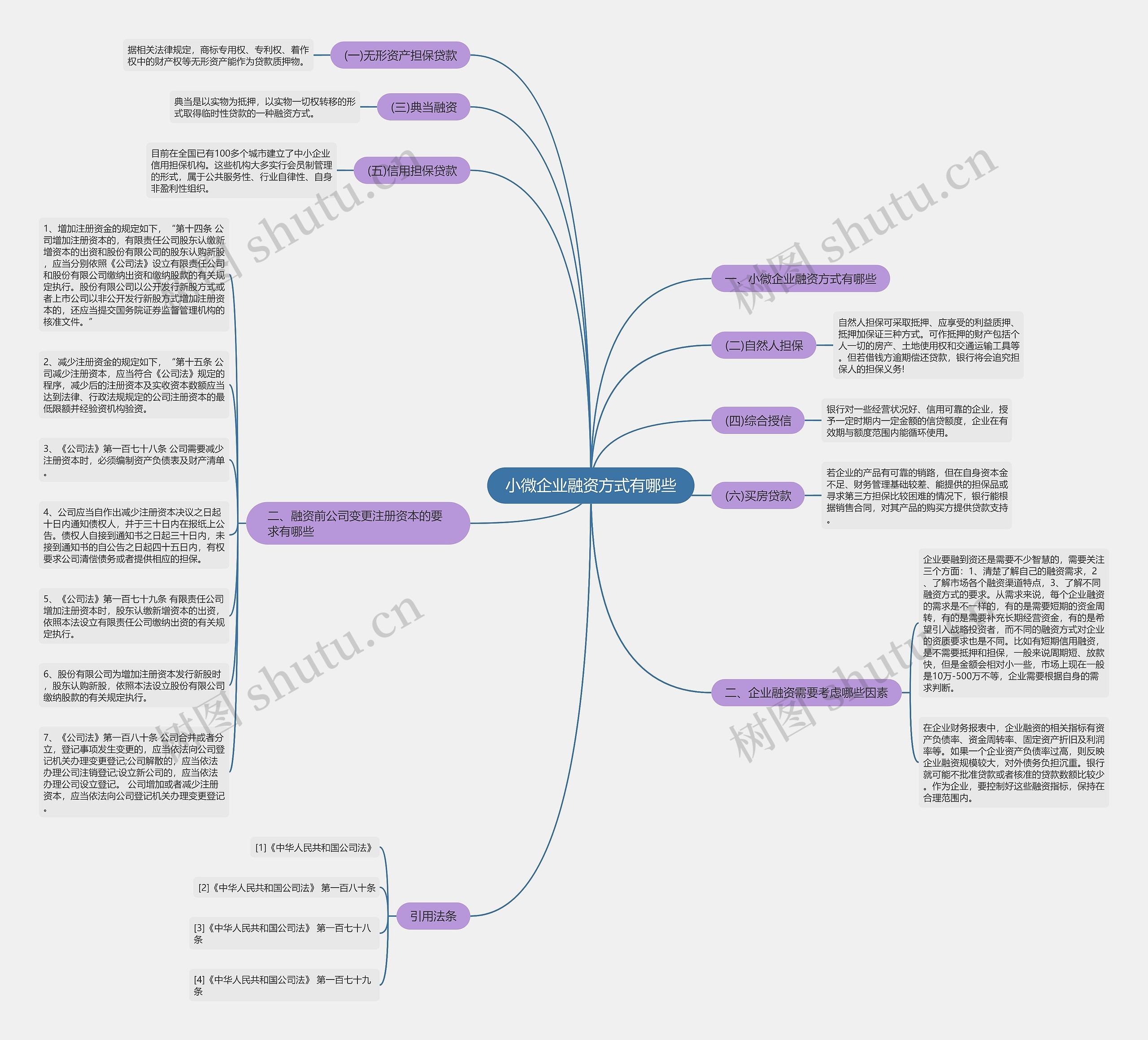 小微企业融资方式有哪些思维导图