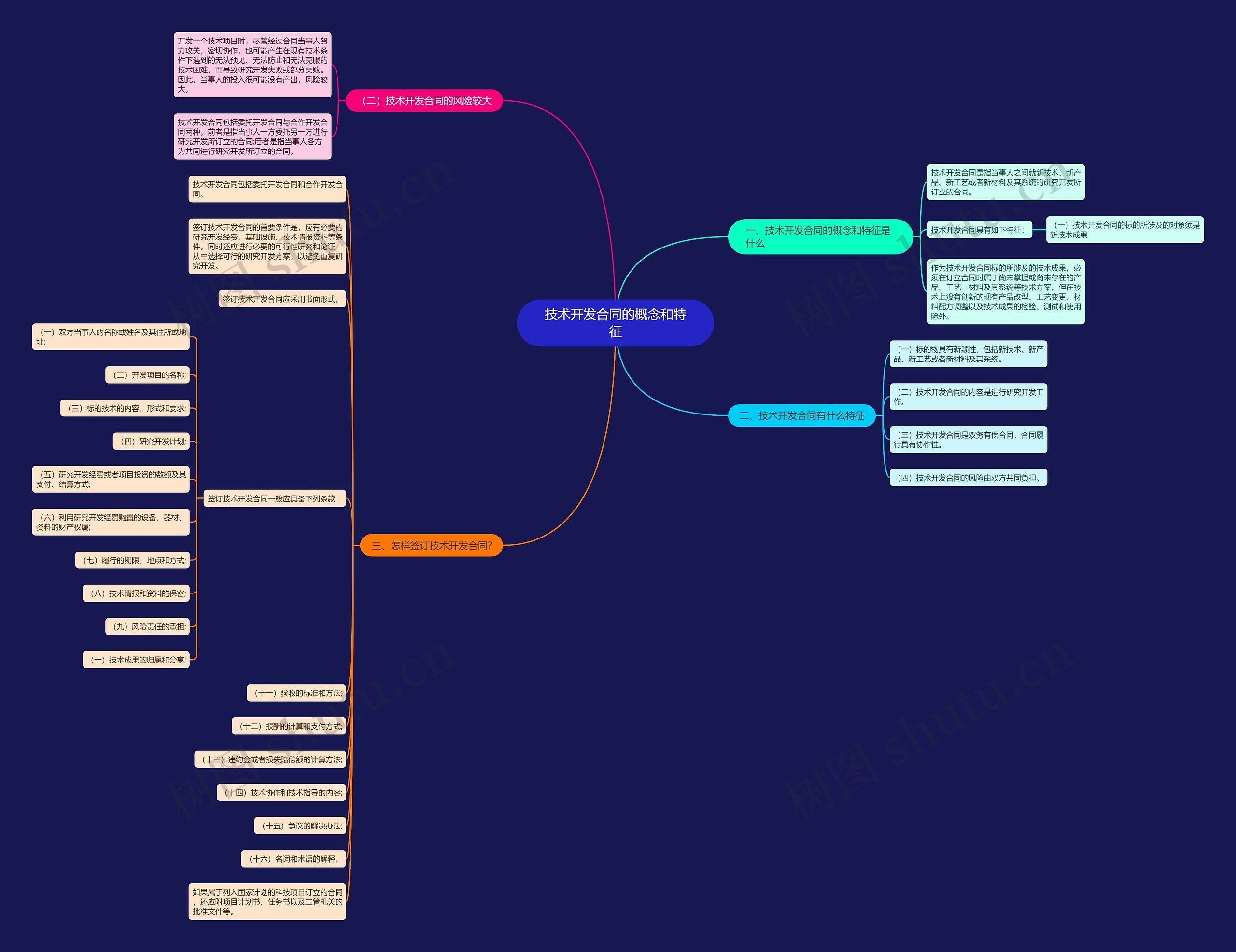 技术开发合同的概念和特征思维导图