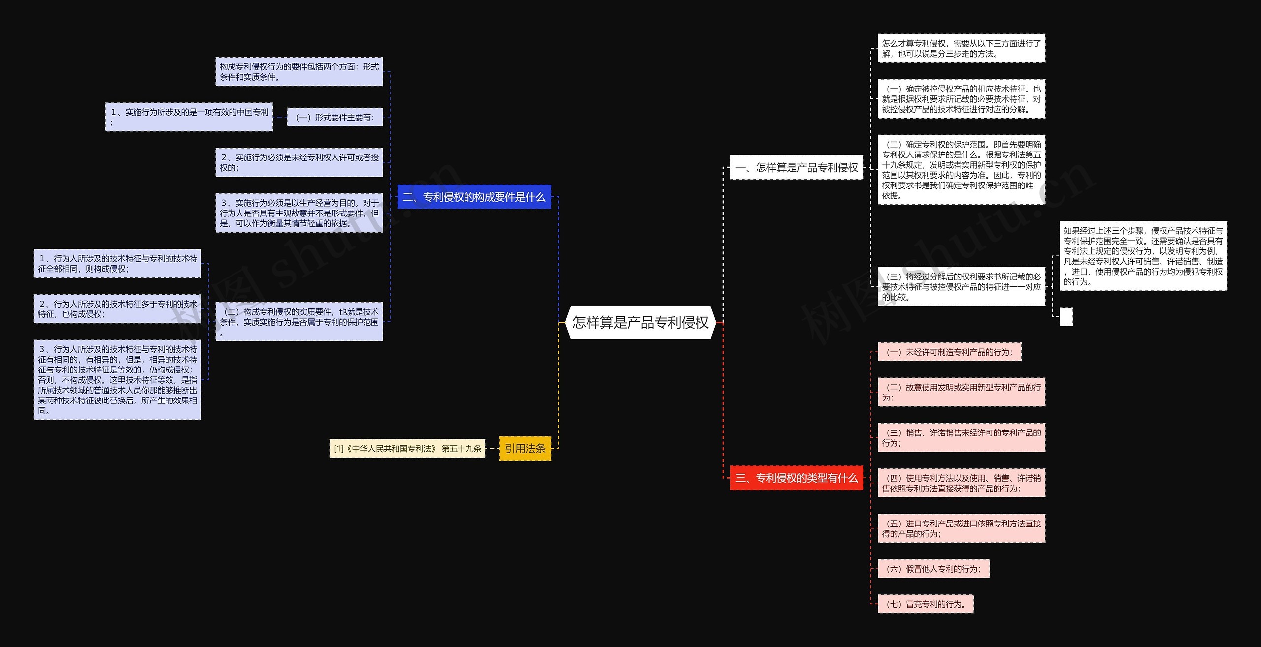 怎样算是产品专利侵权思维导图