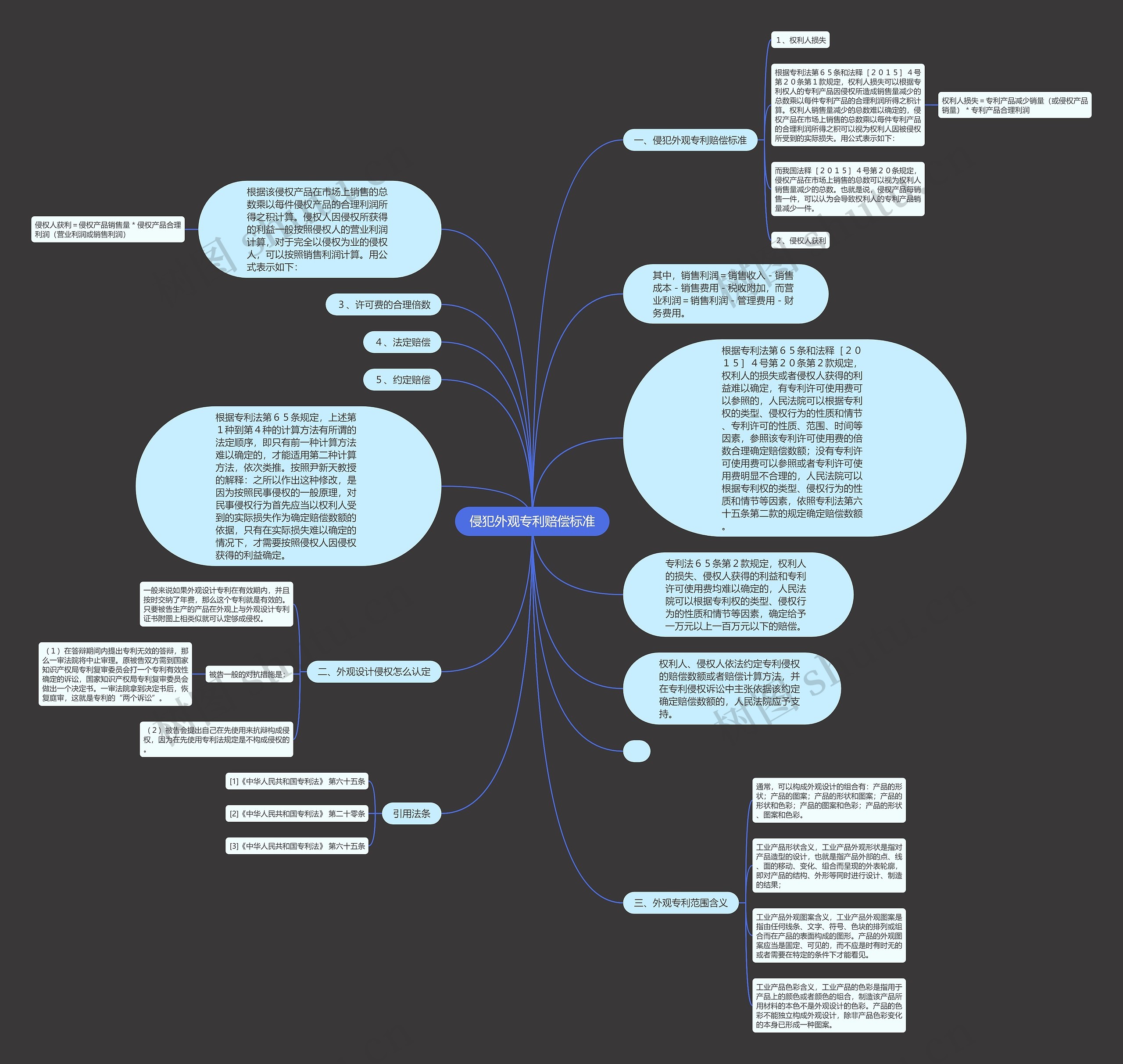 侵犯外观专利赔偿标准思维导图