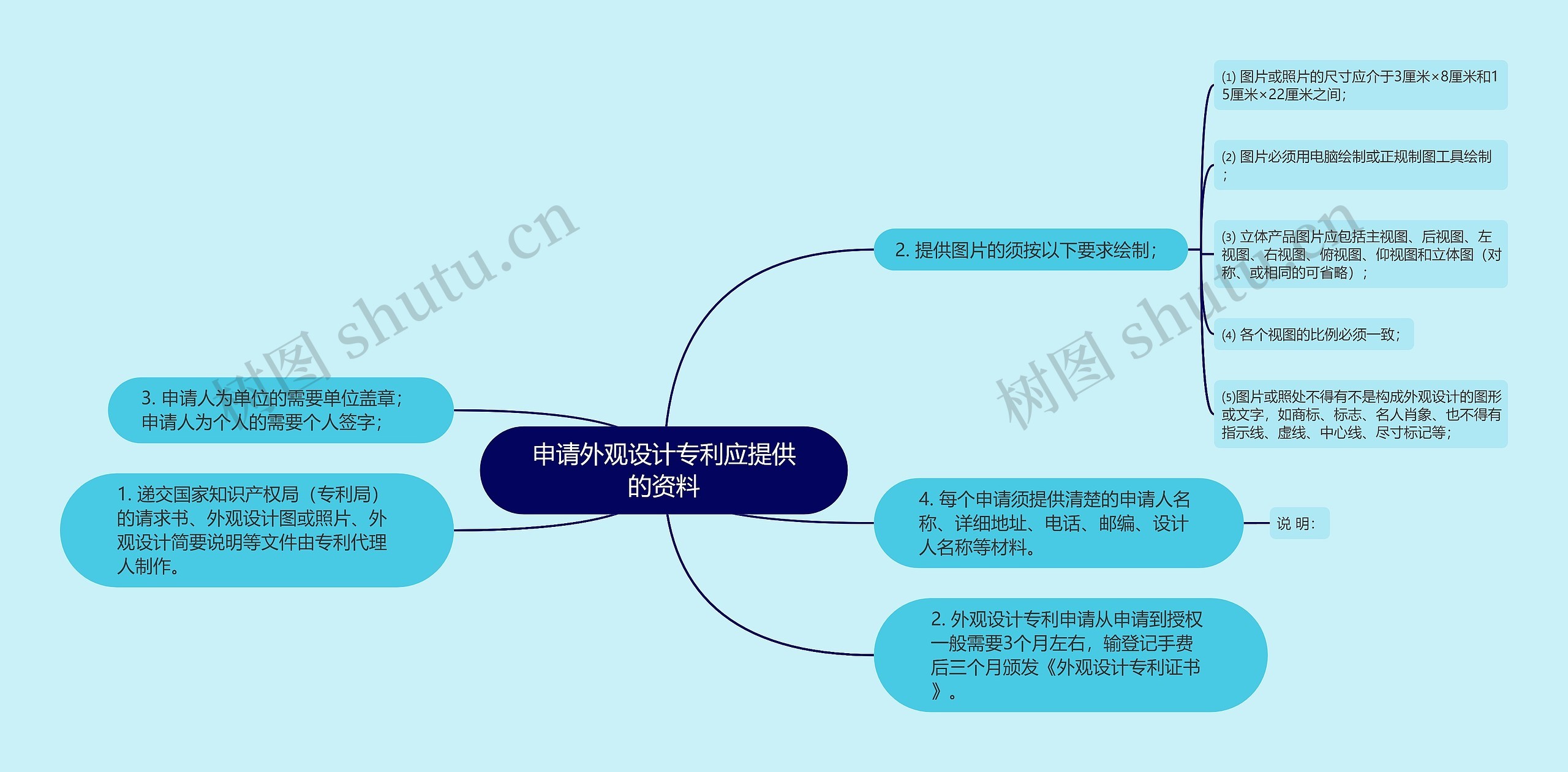 申请外观设计专利应提供的资料思维导图