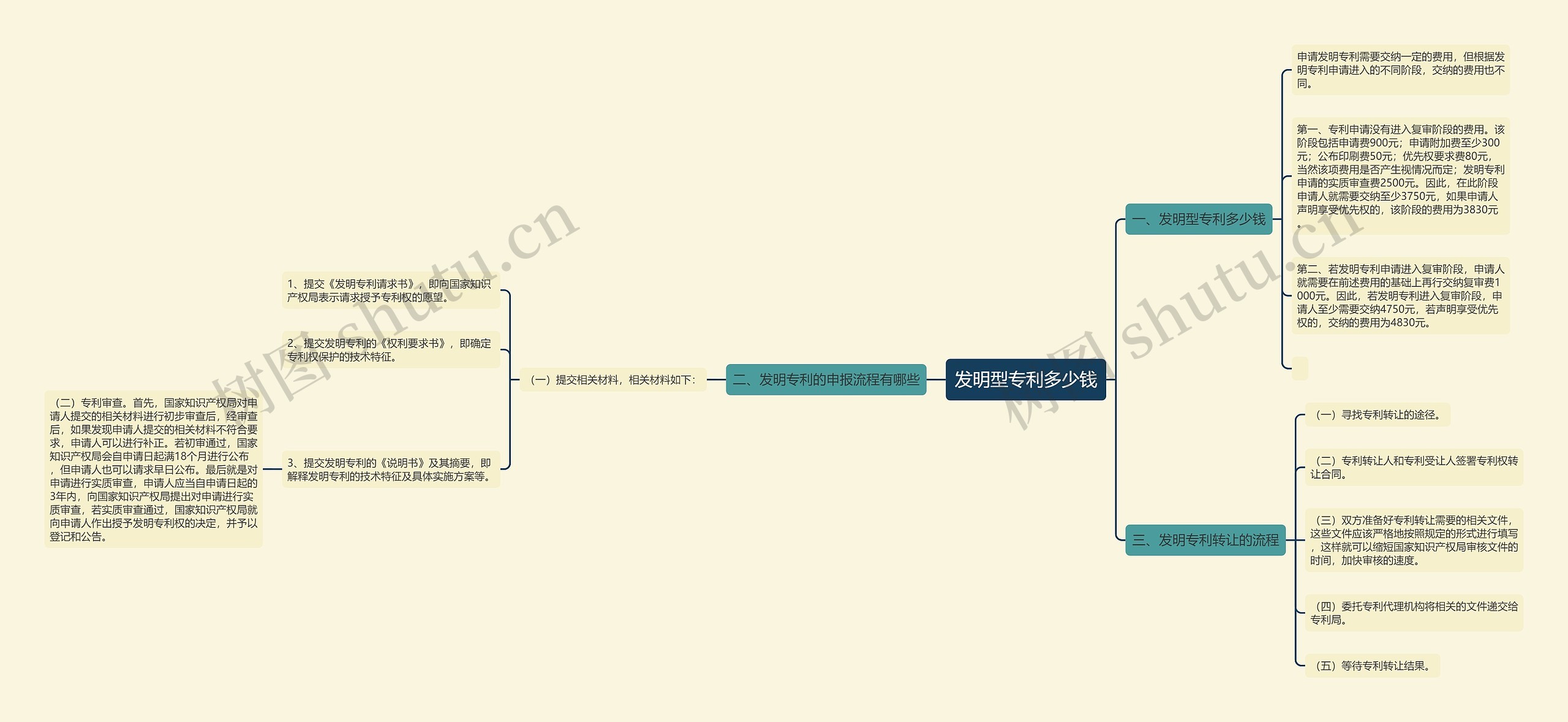 发明型专利多少钱思维导图