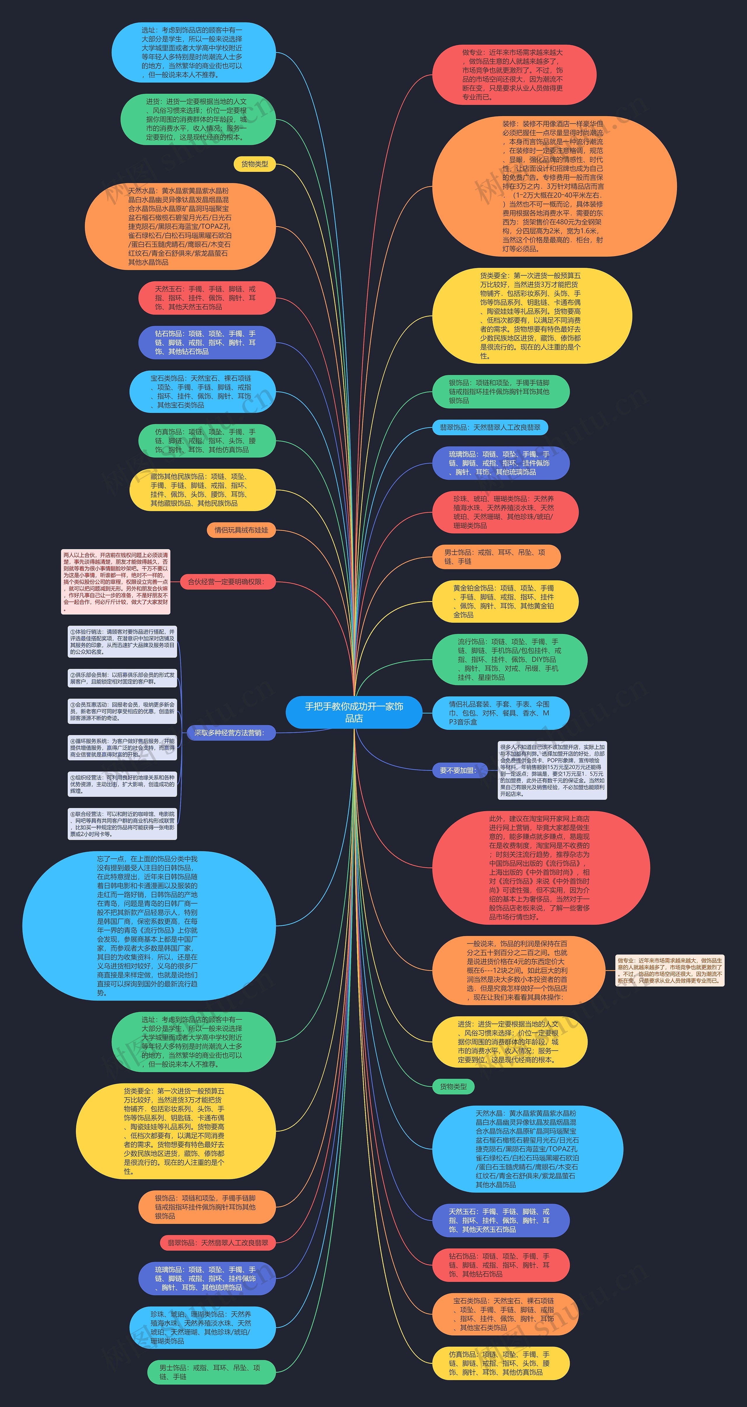 手把手教你成功开一家饰品店思维导图
