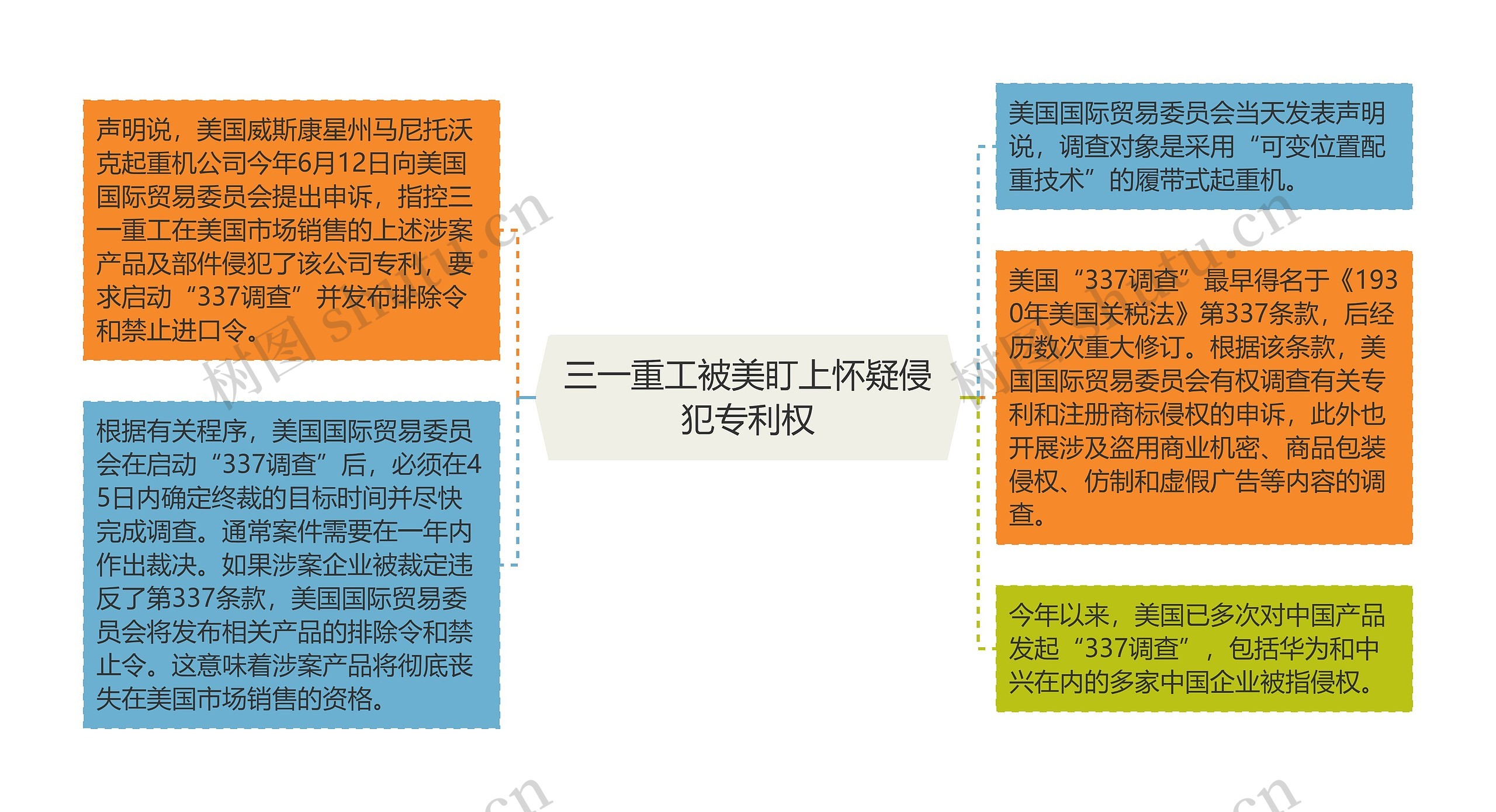 三一重工被美盯上怀疑侵犯专利权思维导图