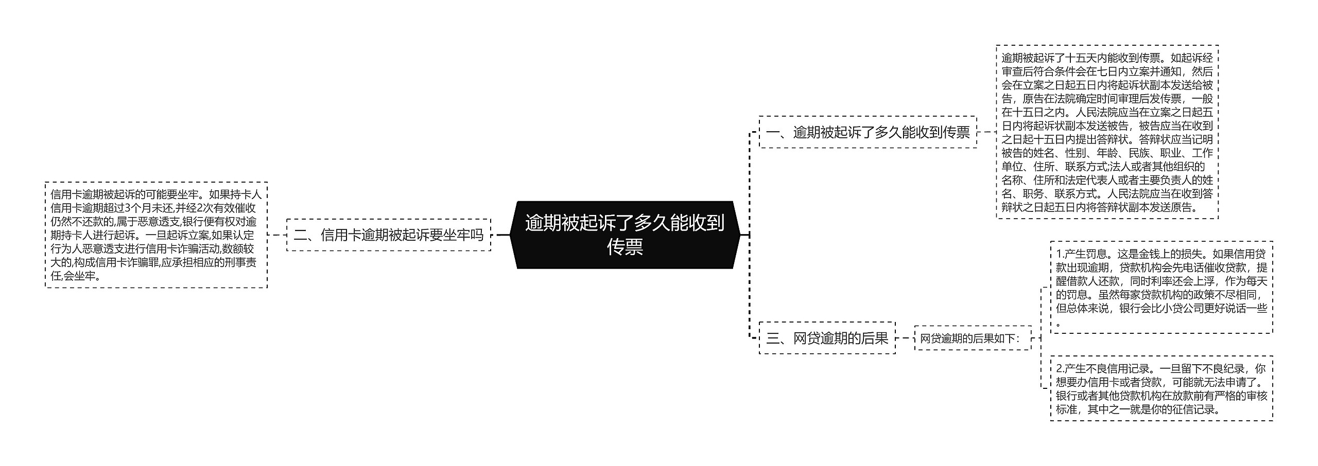 逾期被起诉了多久能收到传票思维导图