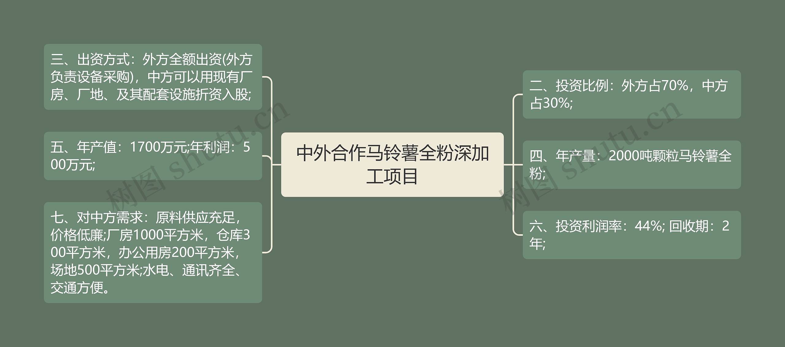 中外合作马铃薯全粉深加工项目思维导图