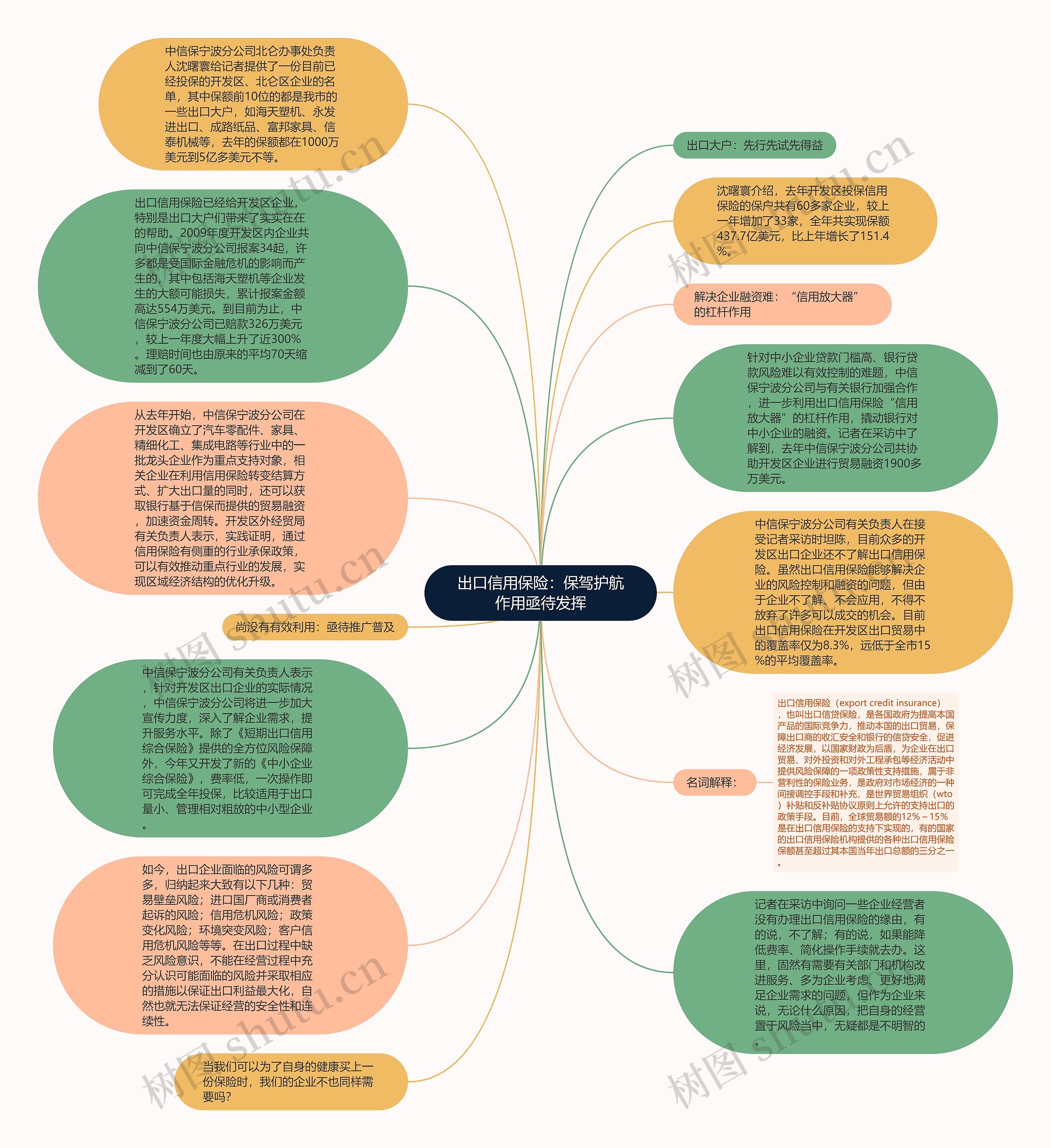 出口信用保险：保驾护航作用亟待发挥思维导图