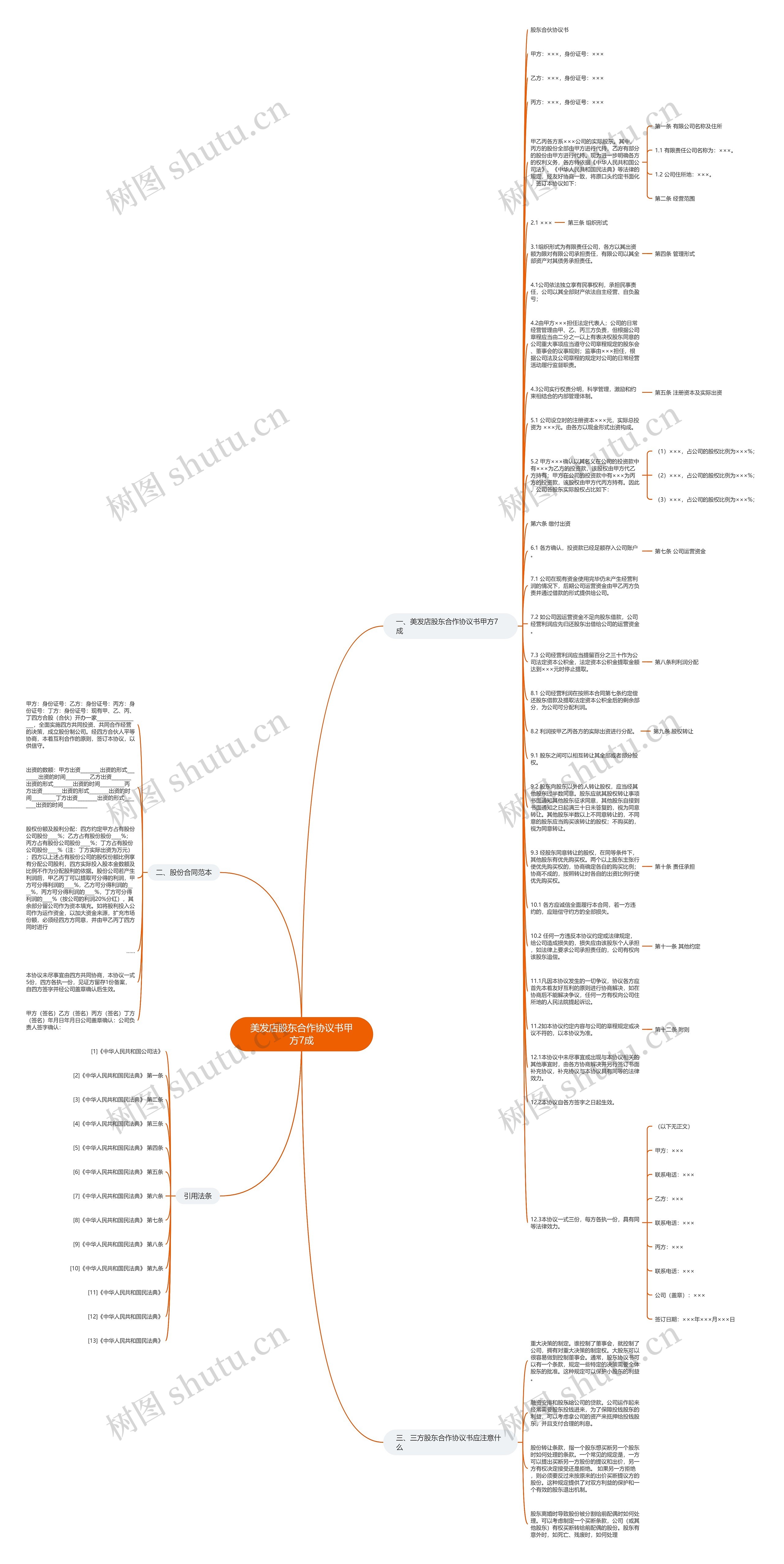 美发店股东合作协议书甲方7成思维导图