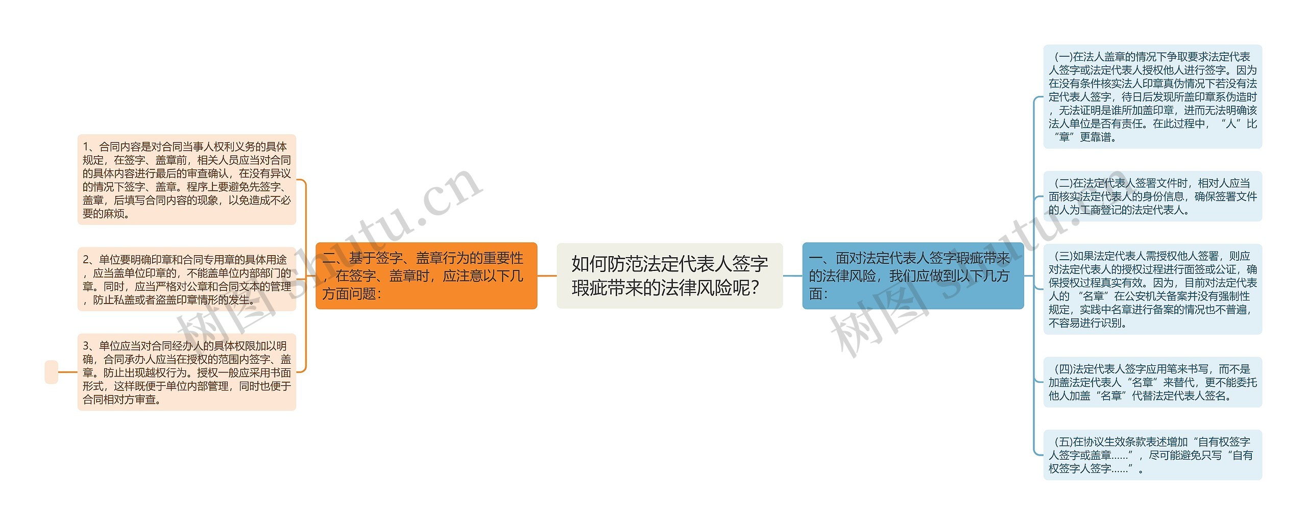 如何防范法定代表人签字瑕疵带来的法律风险呢？思维导图