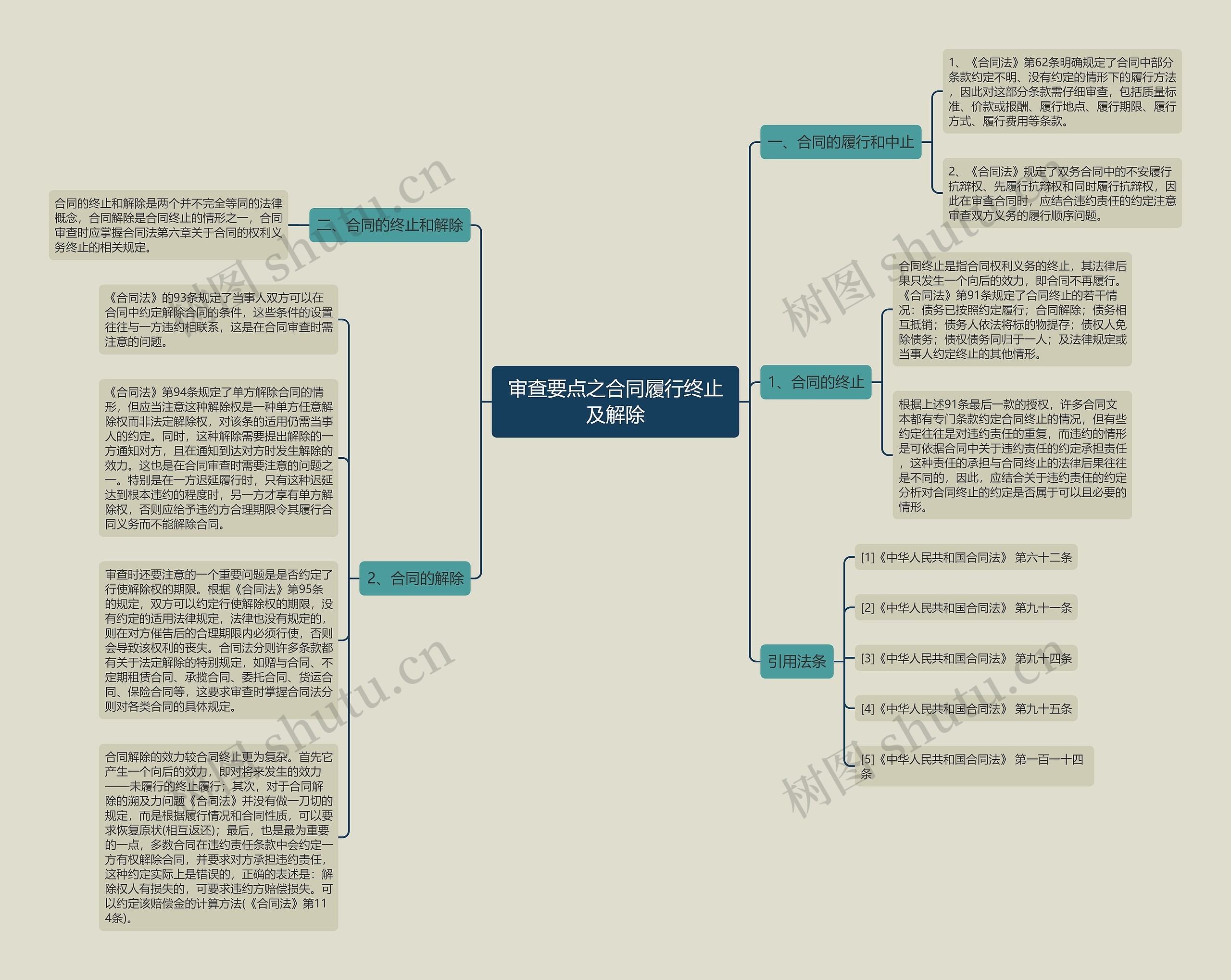 审查要点之合同履行终止及解除思维导图