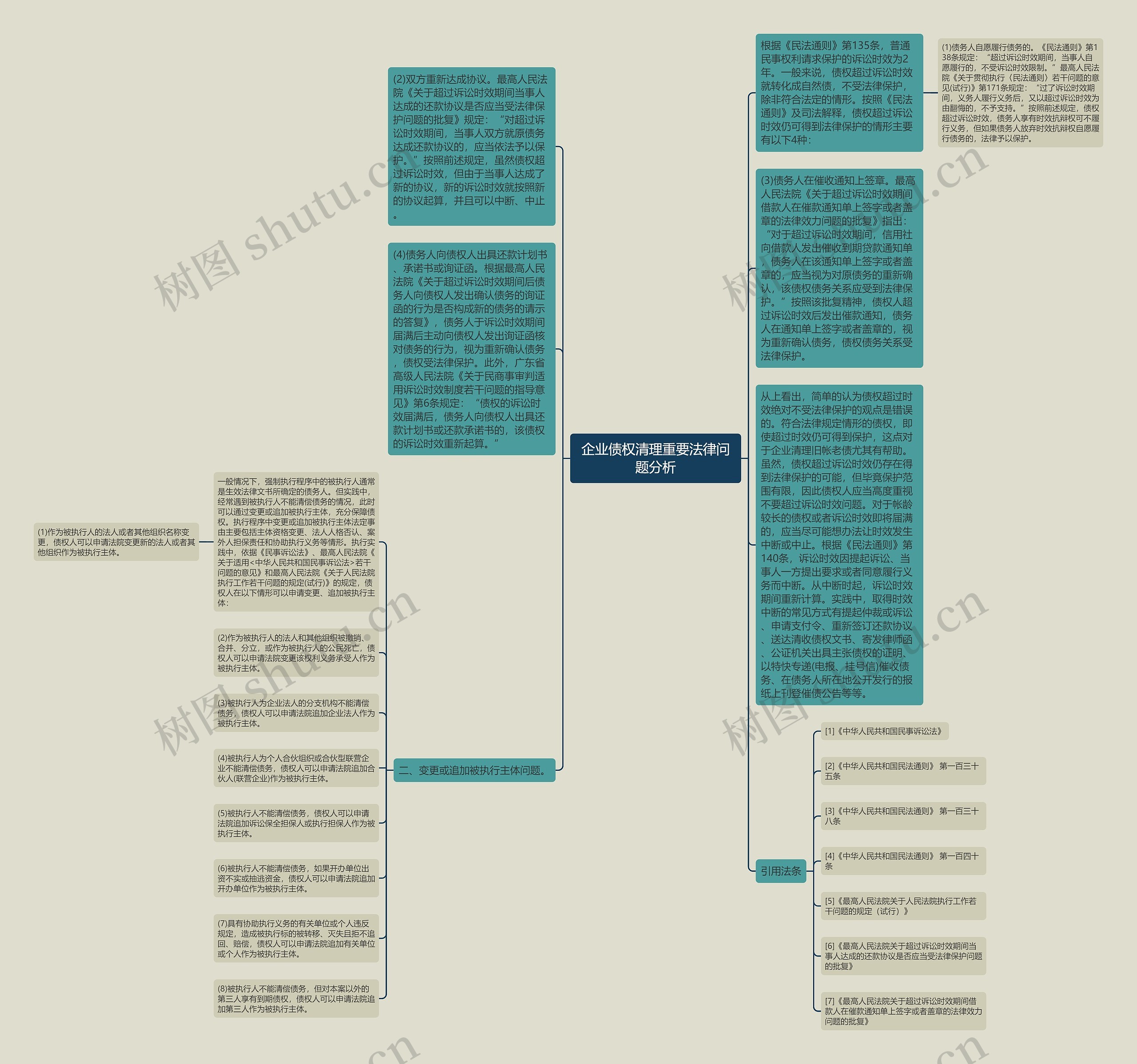 企业债权清理重要法律问题分析思维导图
