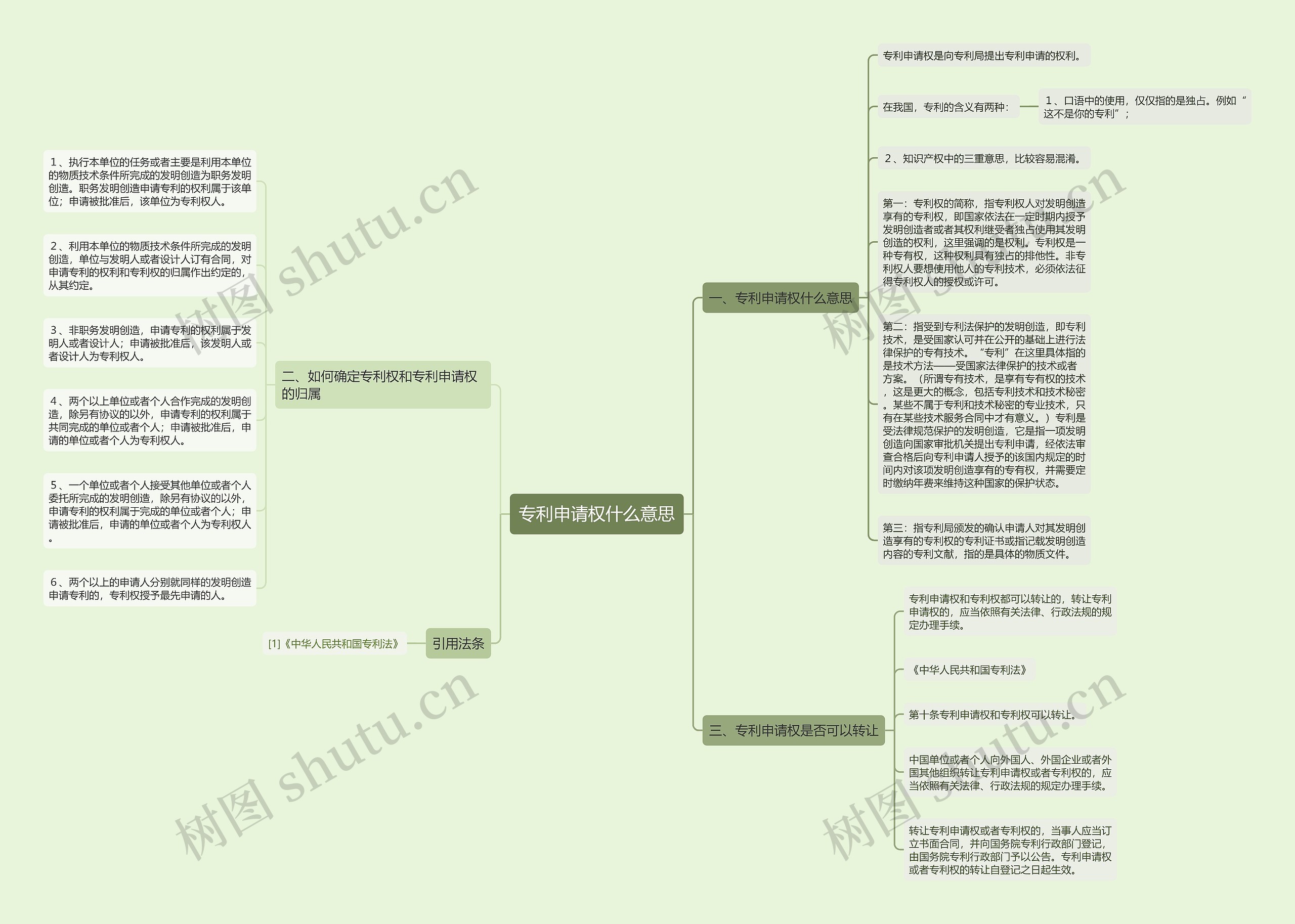 专利申请权什么意思思维导图