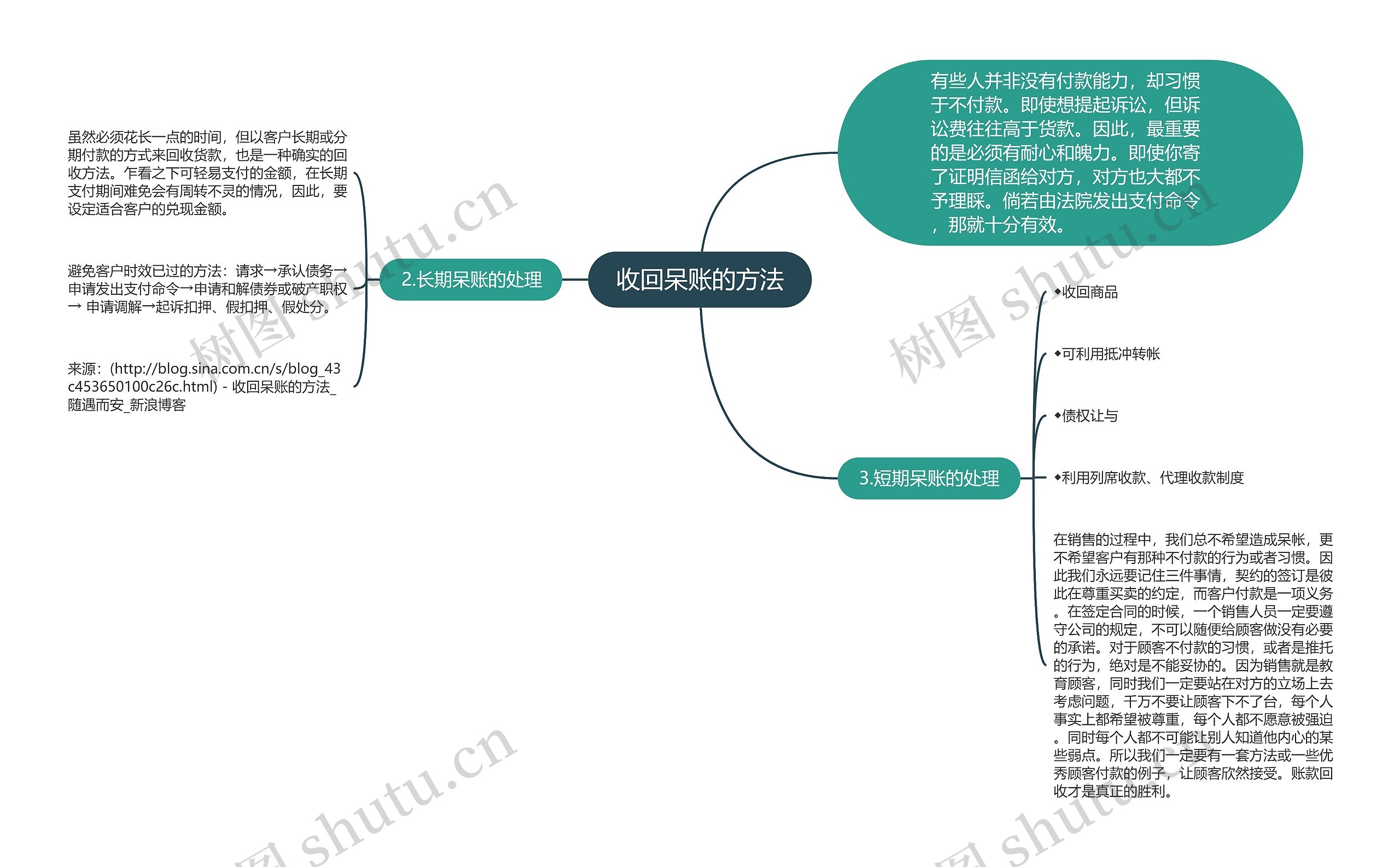 收回呆账的方法思维导图