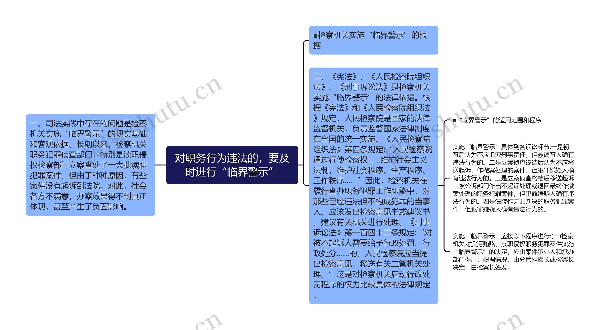 对职务行为违法的，要及时进行“临界警示”思维导图