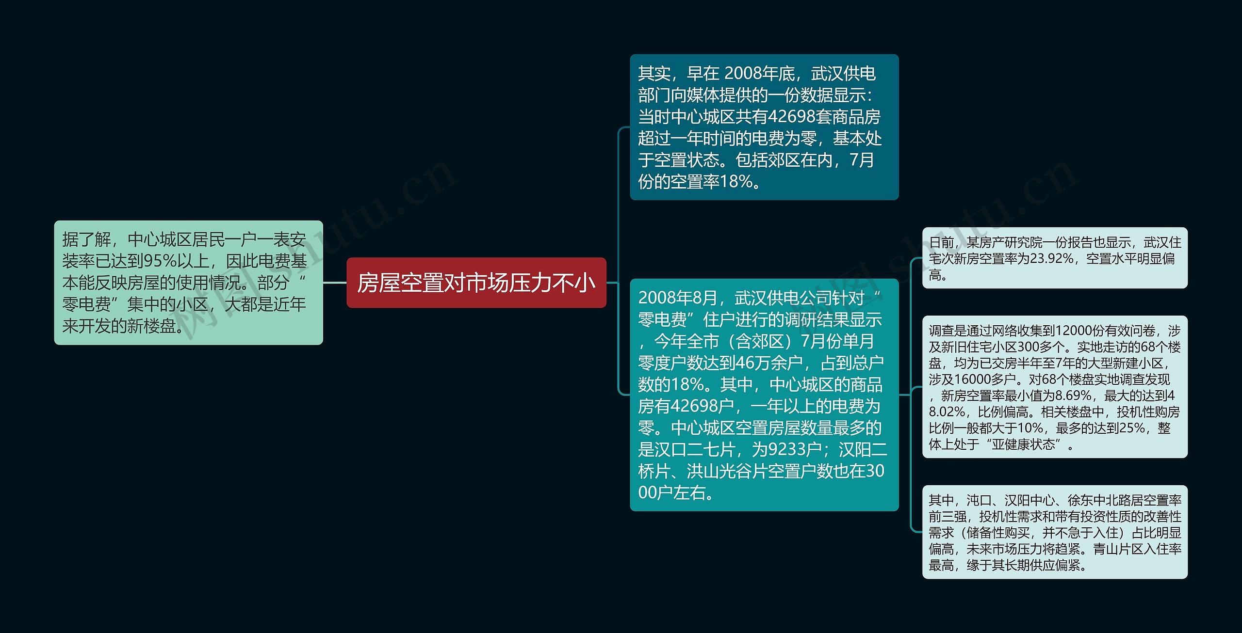 房屋空置对市场压力不小思维导图