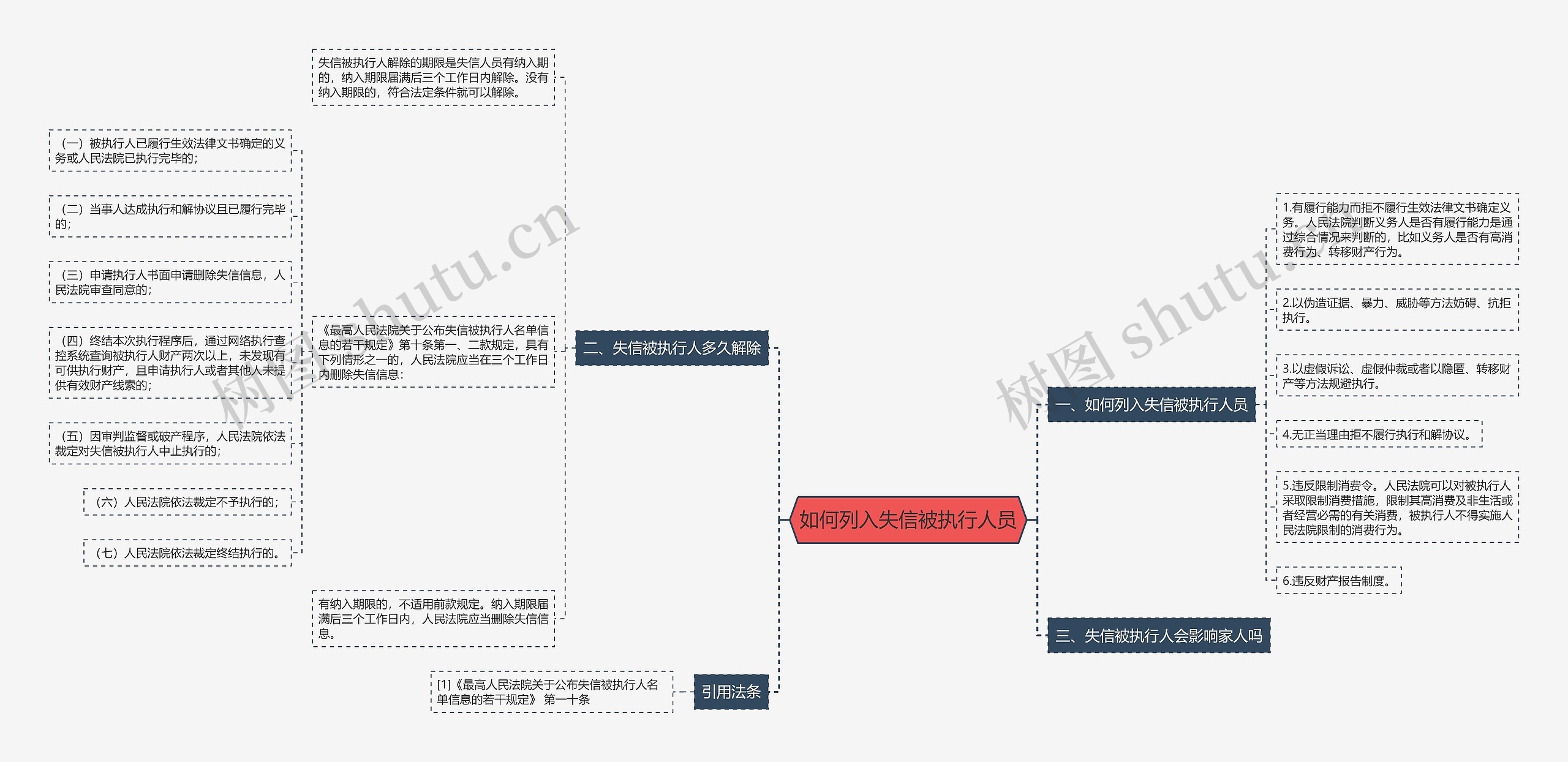 如何列入失信被执行人员思维导图