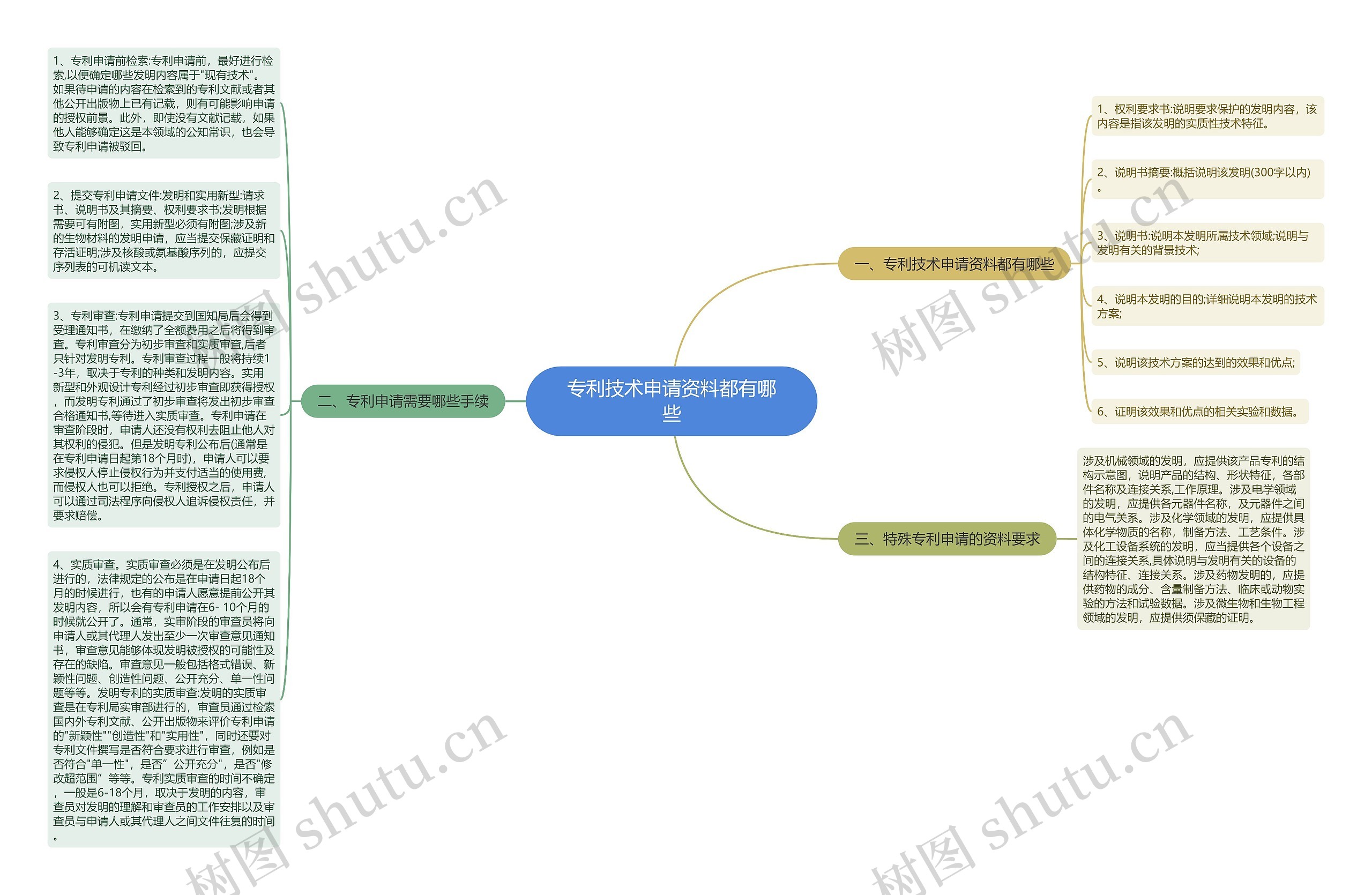专利技术申请资料都有哪些思维导图