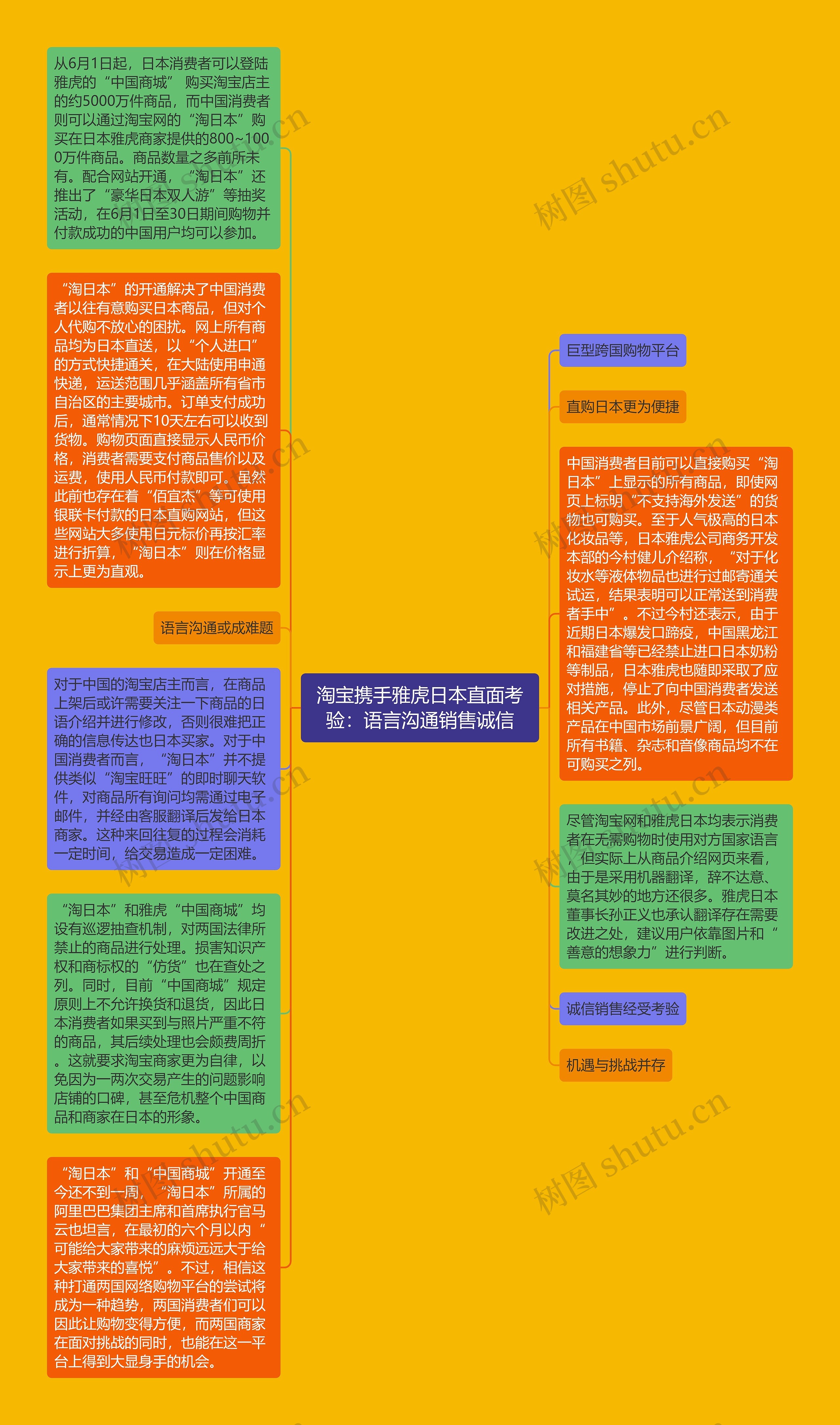 淘宝携手雅虎日本直面考验：语言沟通销售诚信思维导图