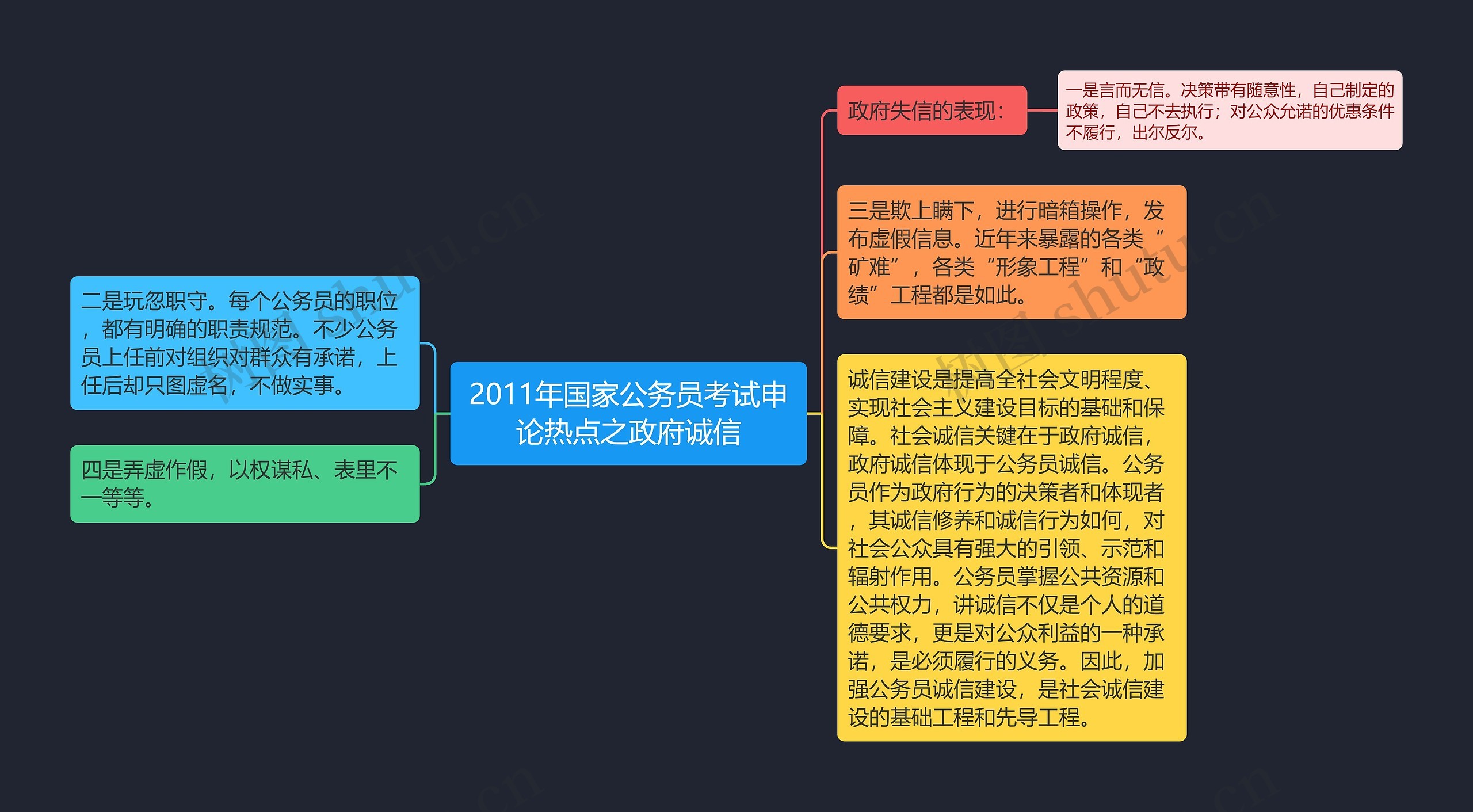 2011年国家公务员考试申论热点之政府诚信思维导图