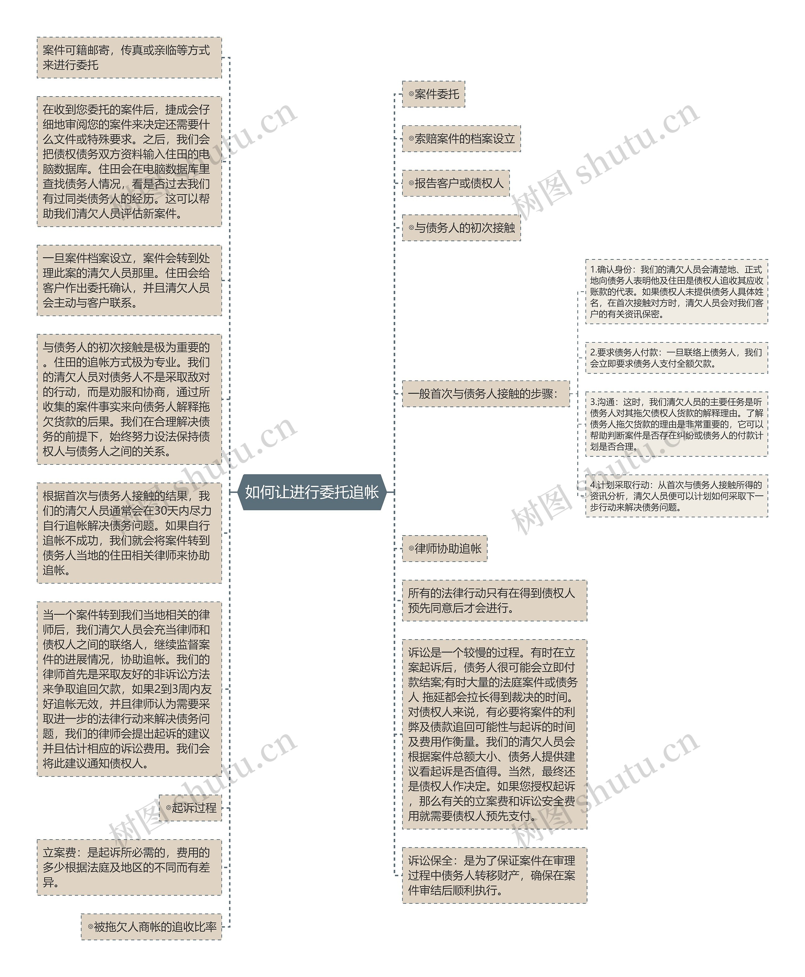 如何让进行委托追帐思维导图