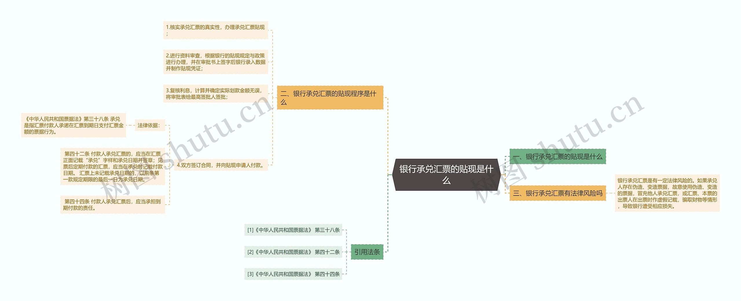 银行承兑汇票的贴现是什么思维导图