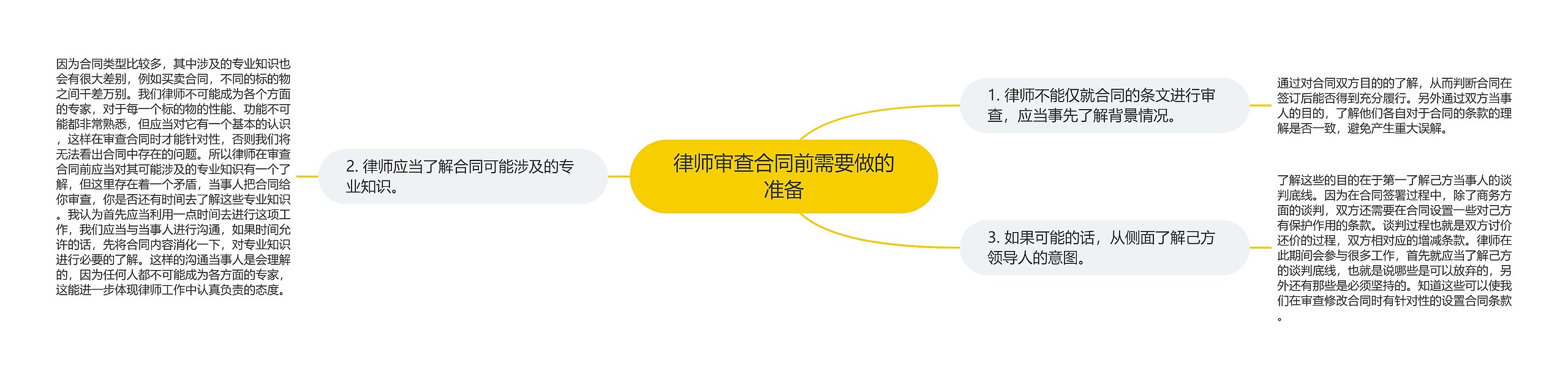 律师审查合同前需要做的准备思维导图