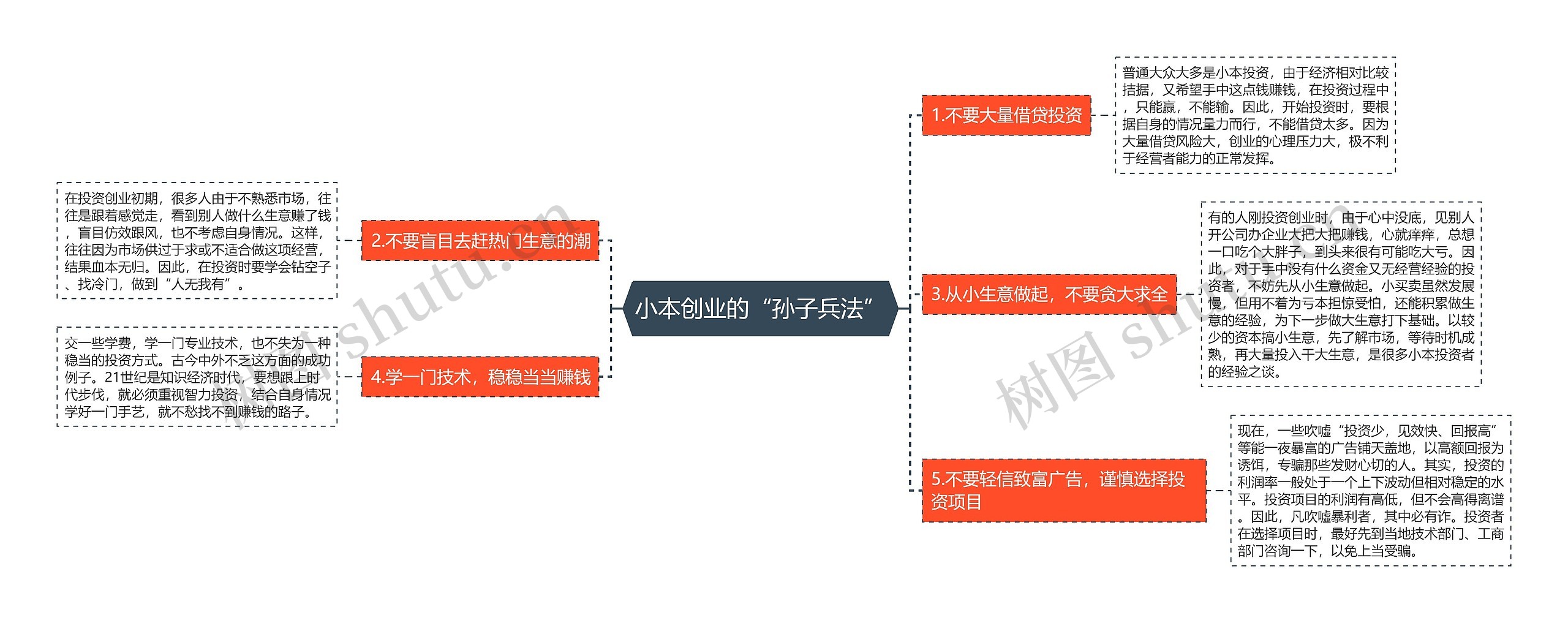 小本创业的“孙子兵法”思维导图