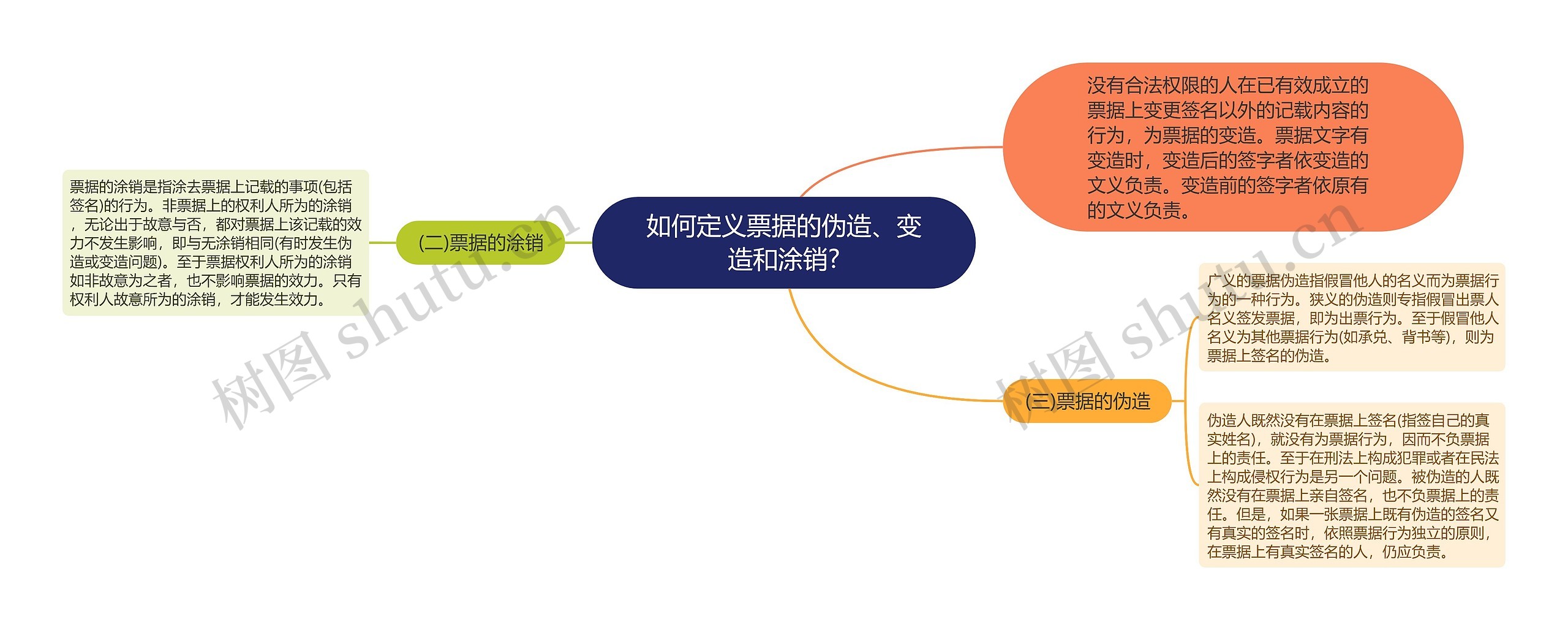 如何定义票据的伪造、变造和涂销?思维导图