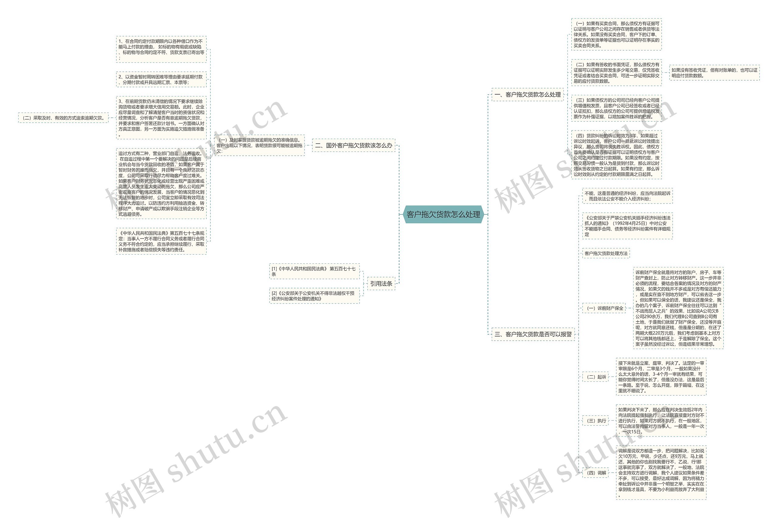 客户拖欠货款怎么处理思维导图