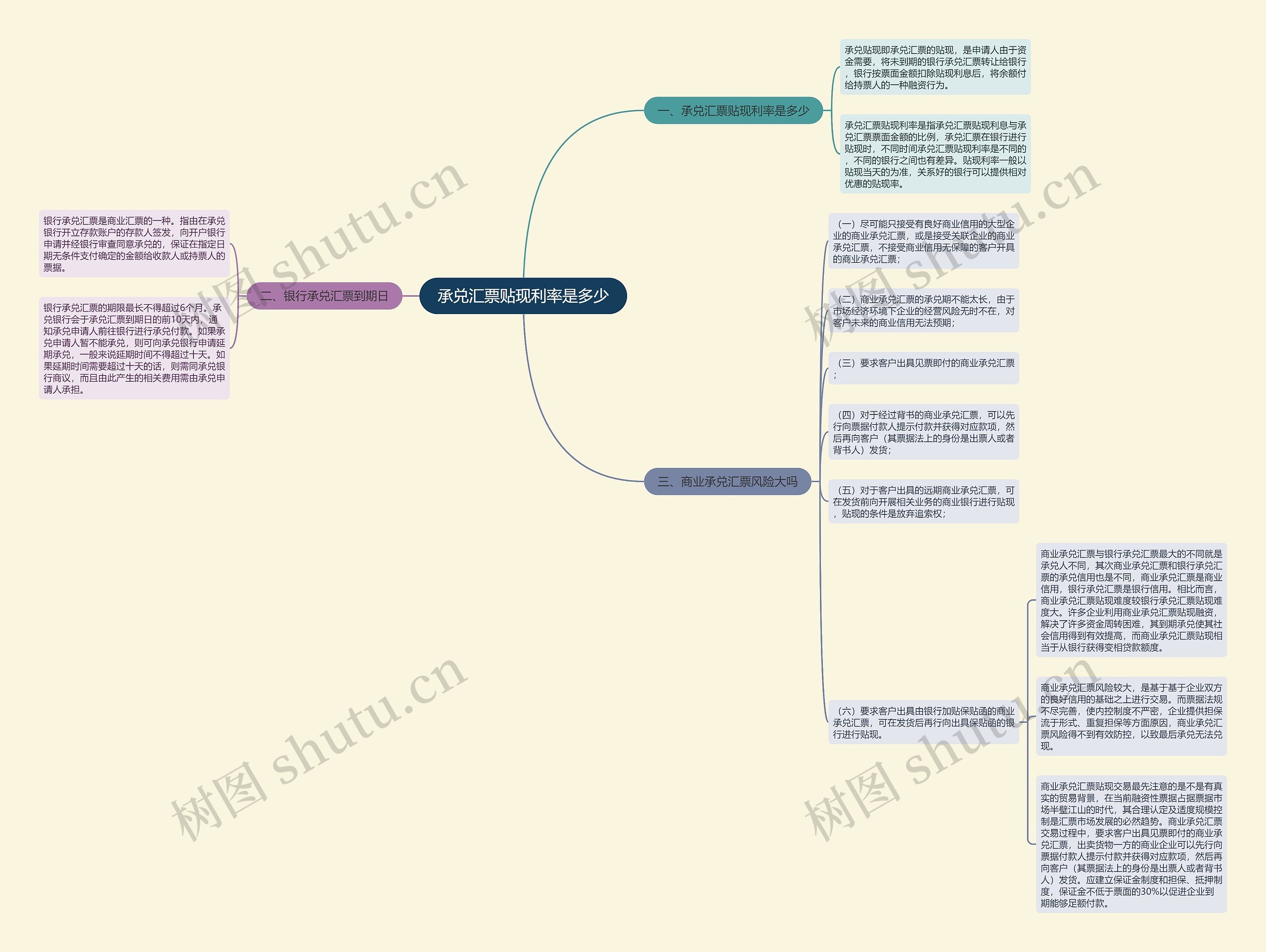 承兑汇票贴现利率是多少思维导图