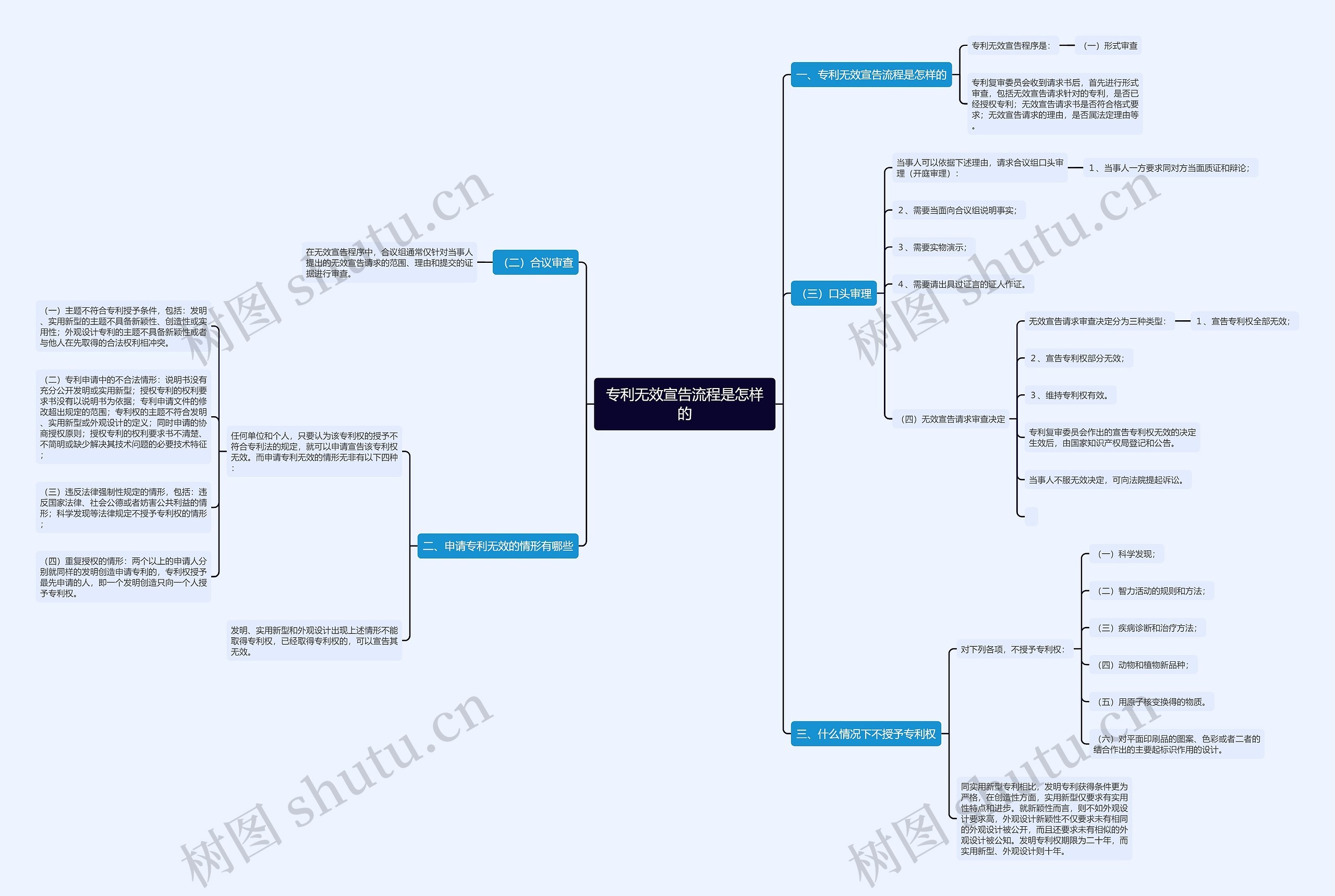 专利无效宣告流程是怎样的思维导图