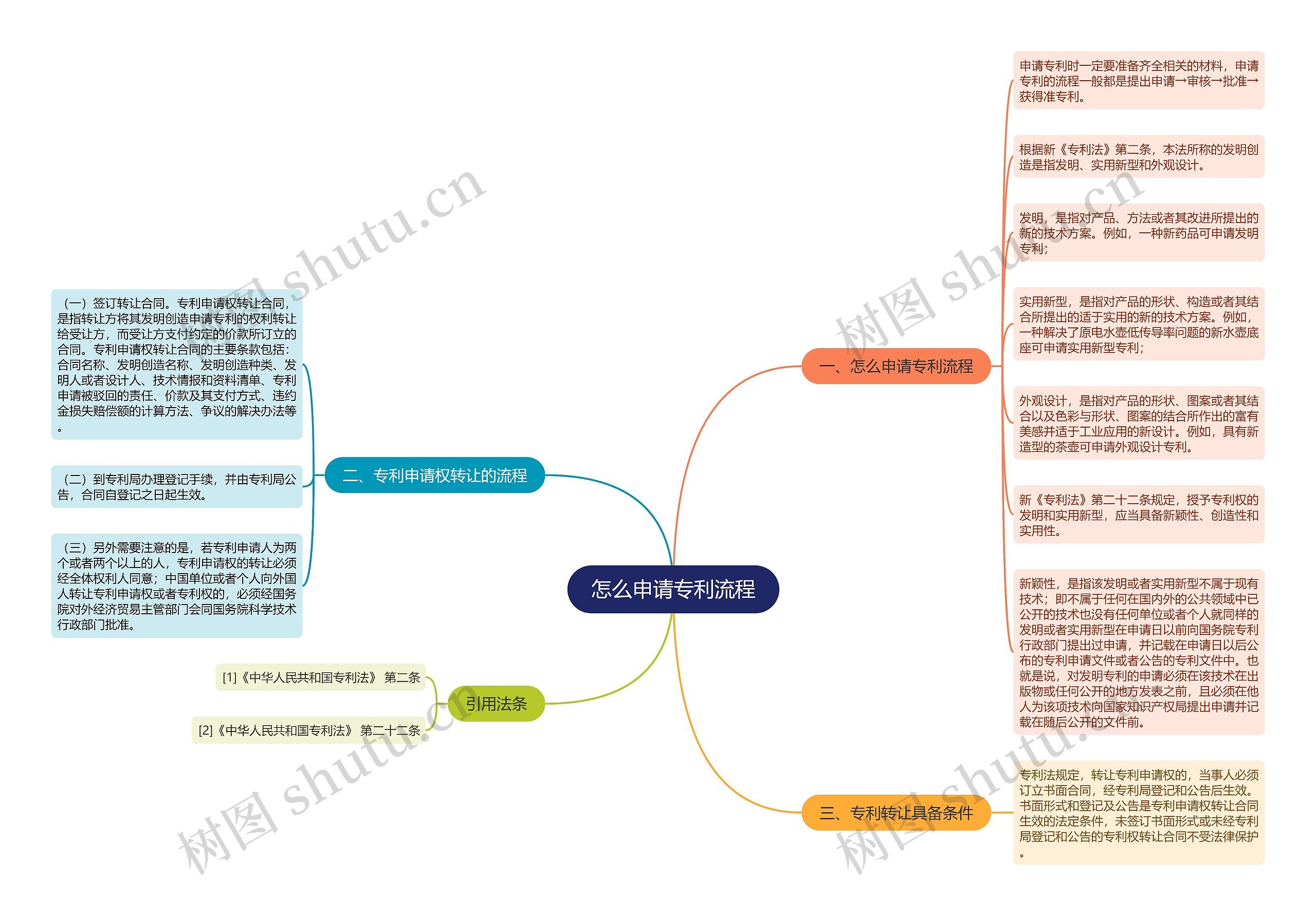 怎么申请专利流程思维导图