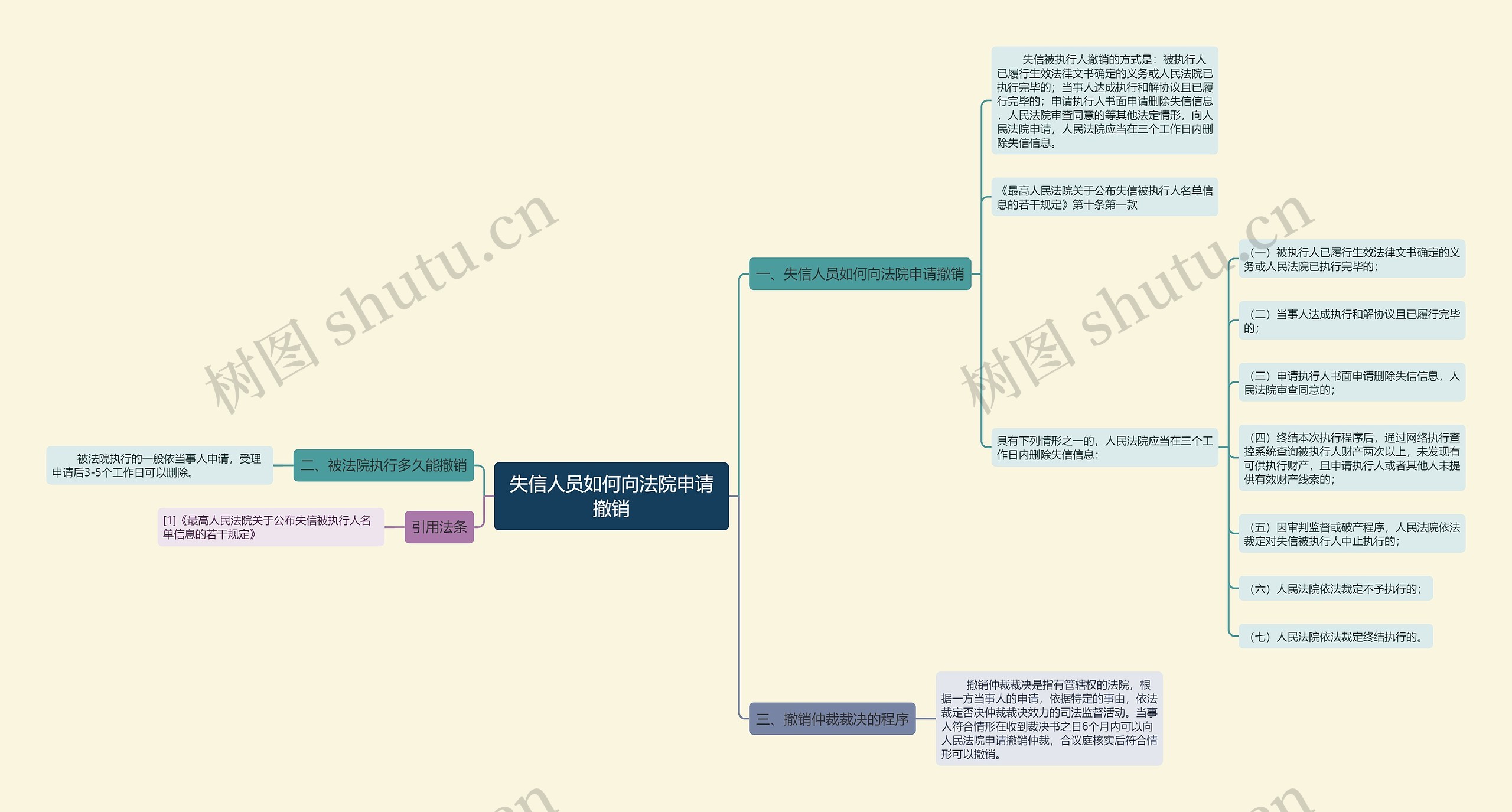 失信人员如何向法院申请撤销思维导图