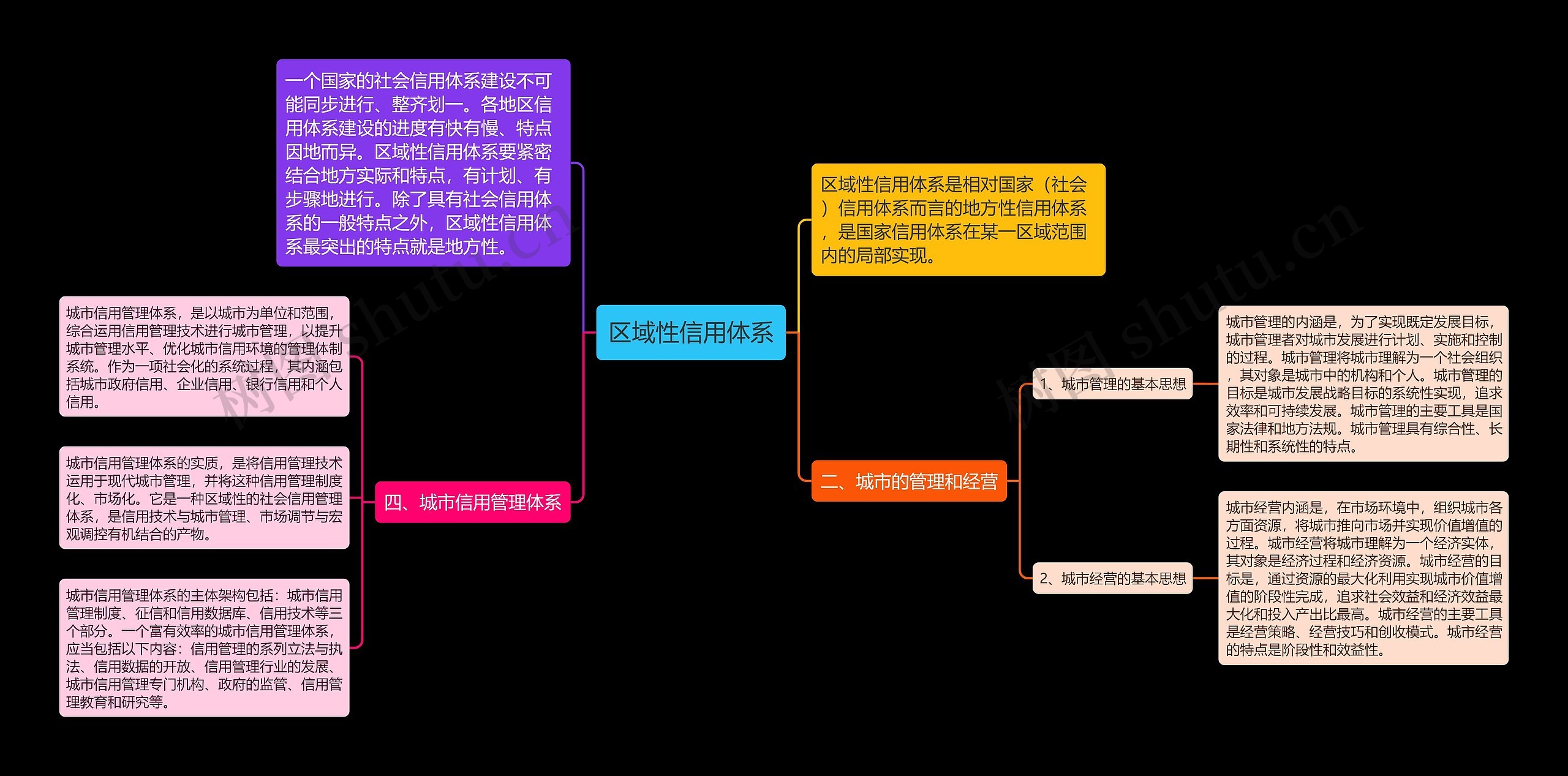 区域性信用体系