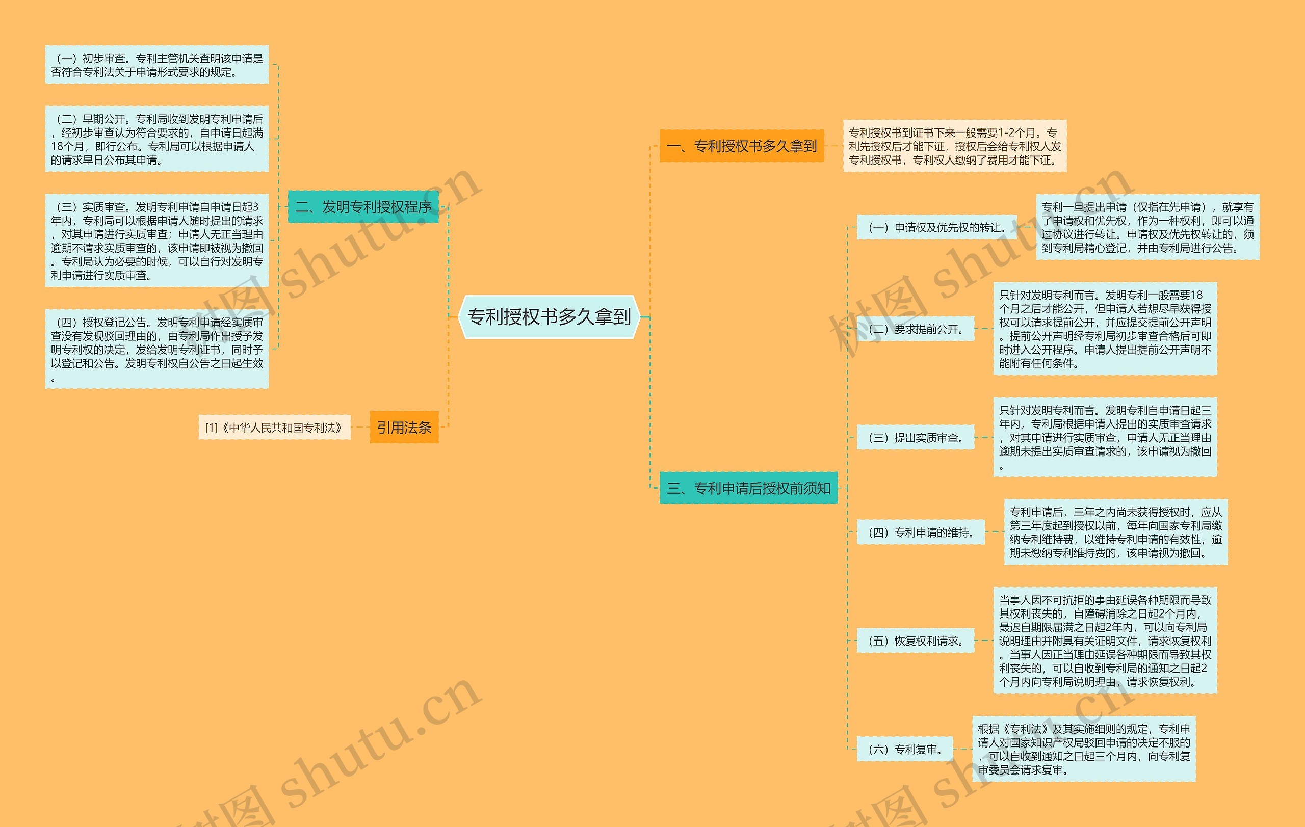 专利授权书多久拿到思维导图