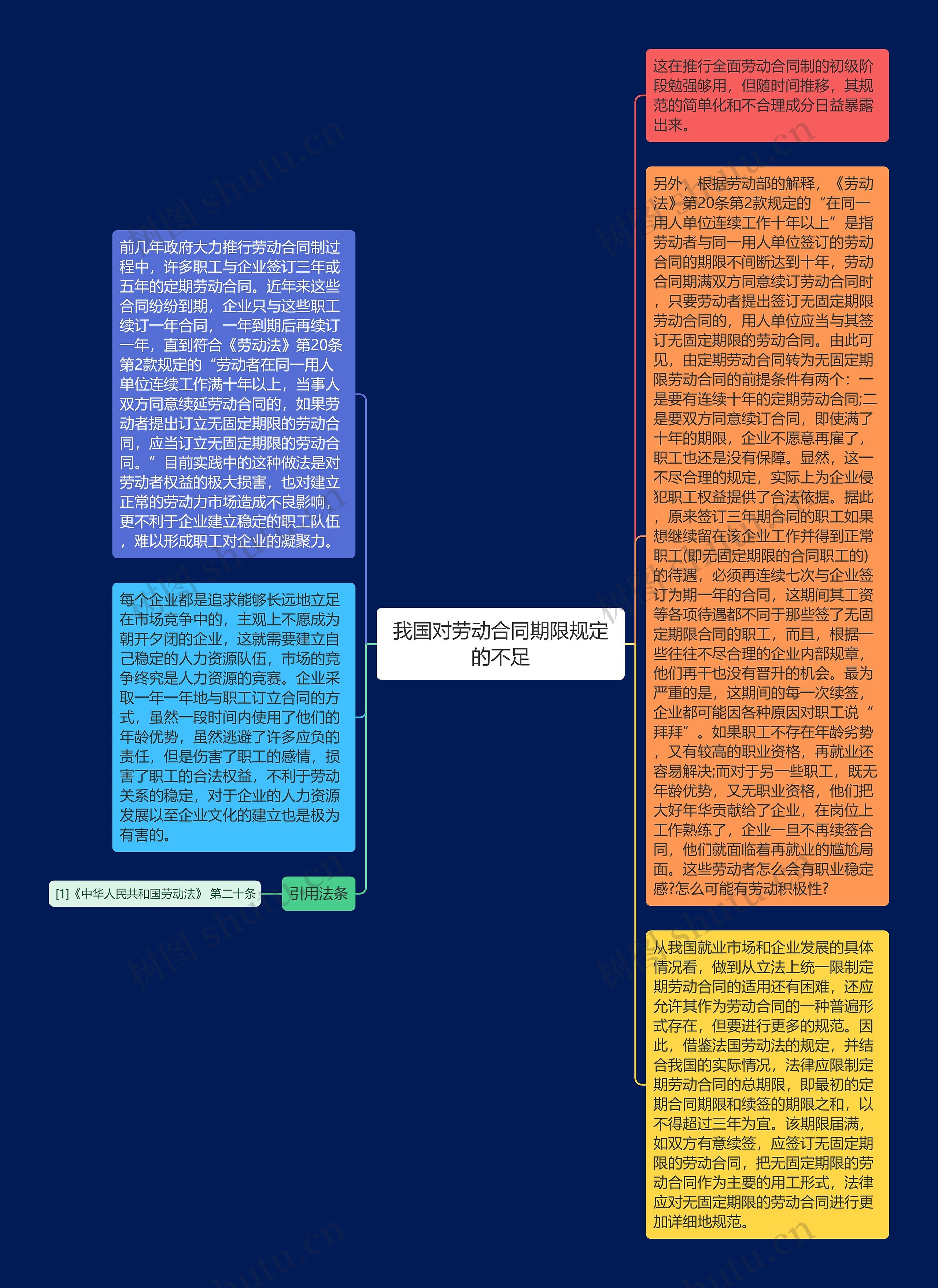 我国对劳动合同期限规定的不足思维导图