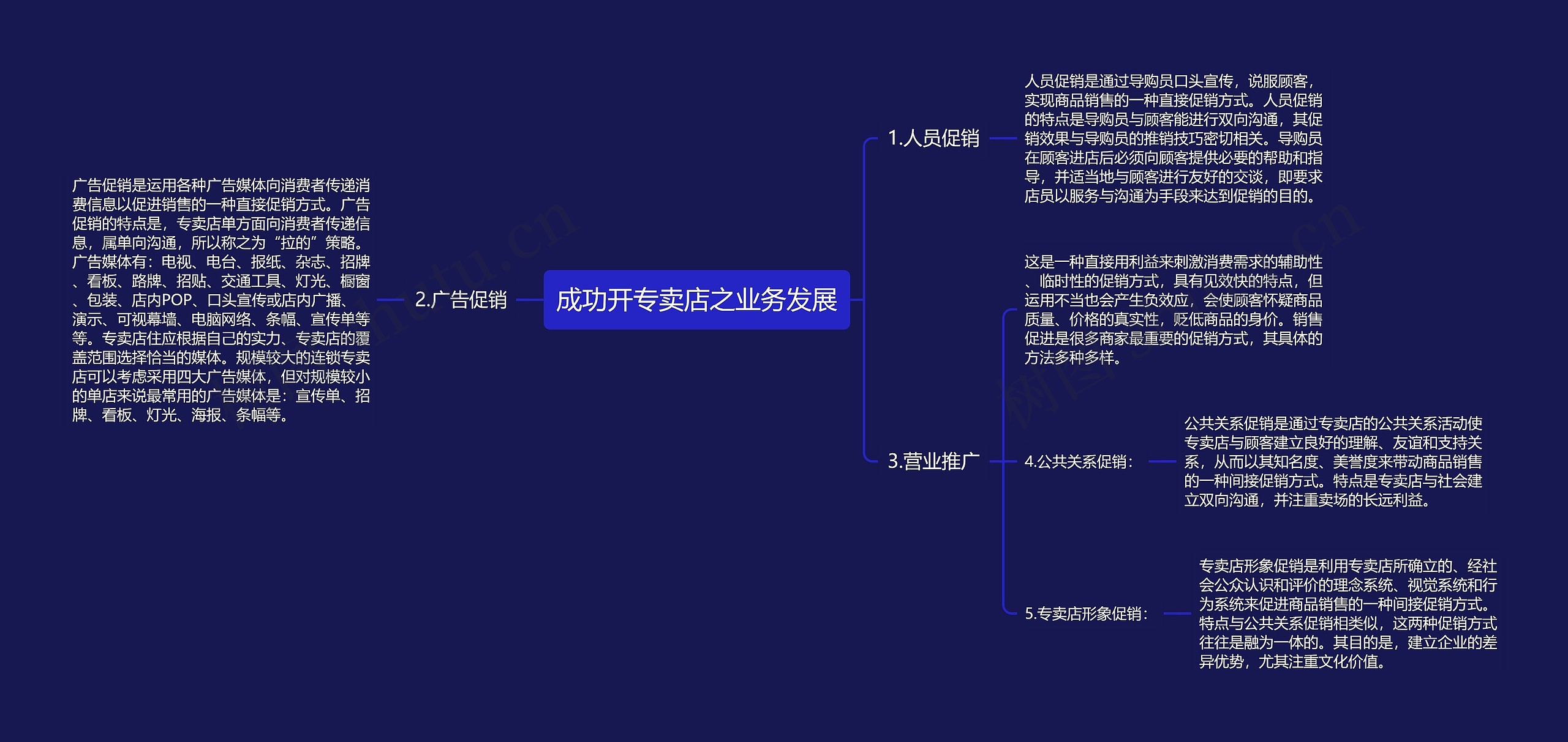 成功开专卖店之业务发展思维导图