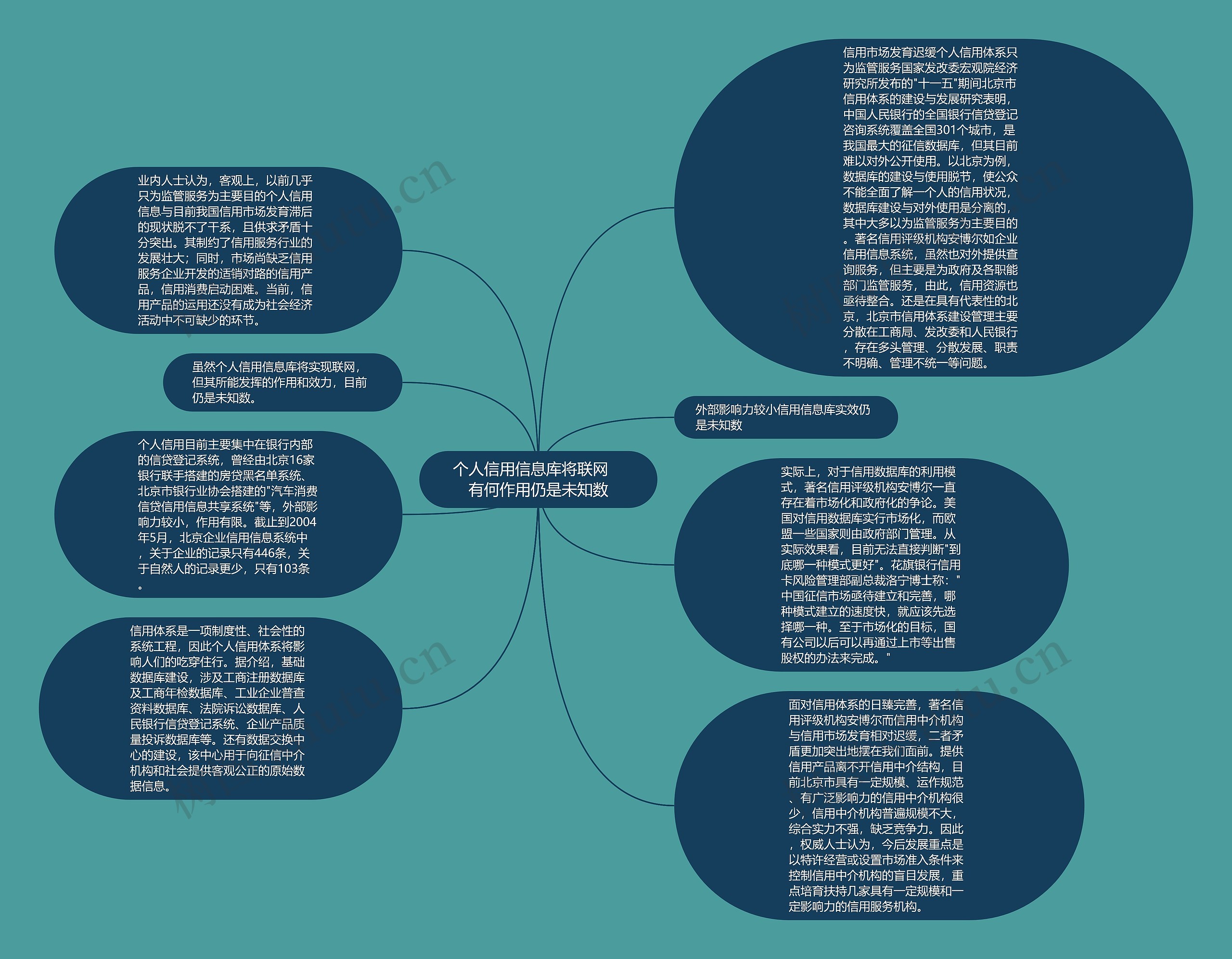 个人信用信息库将联网　有何作用仍是未知数思维导图