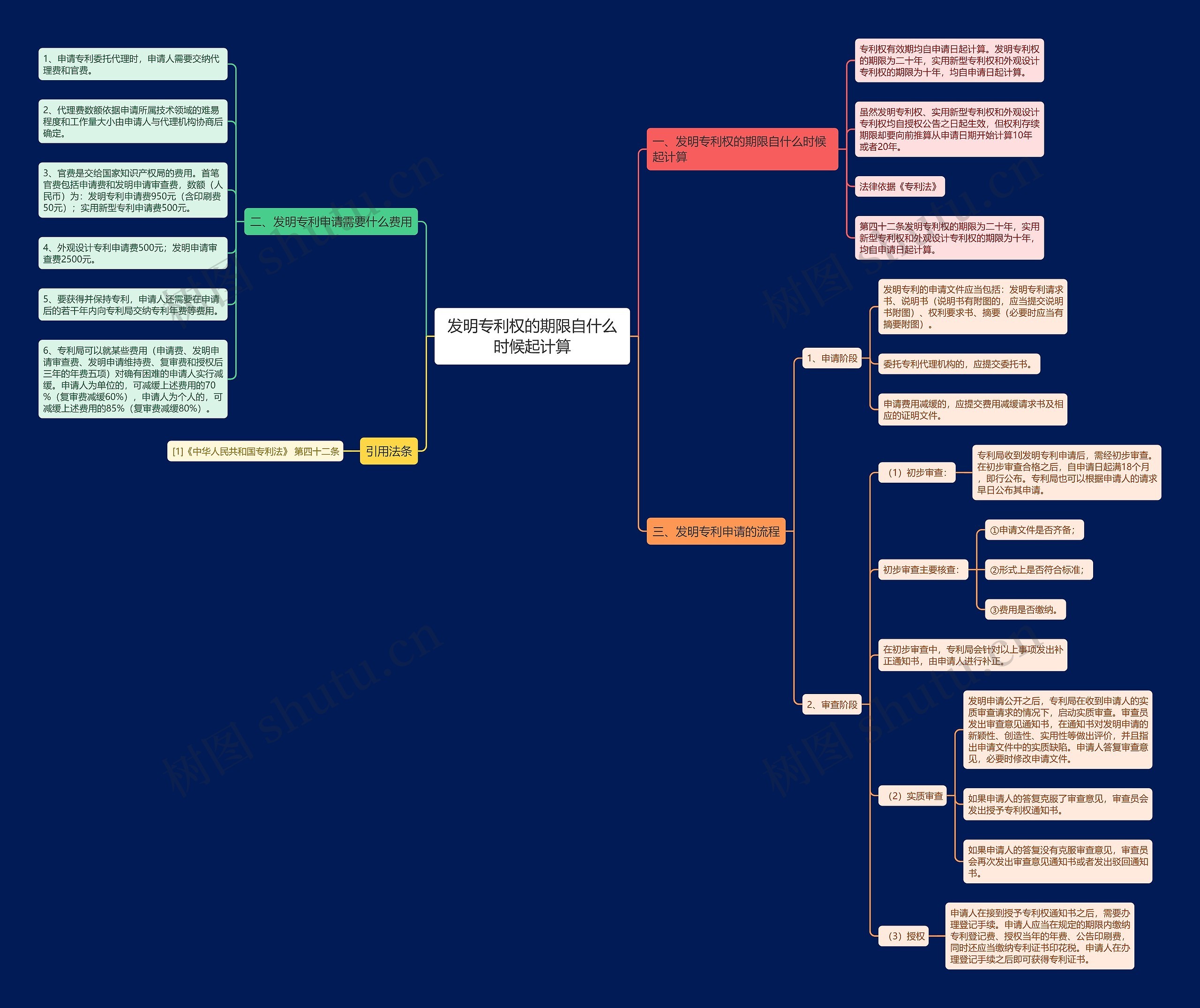 发明专利权的期限自什么时候起计算思维导图
