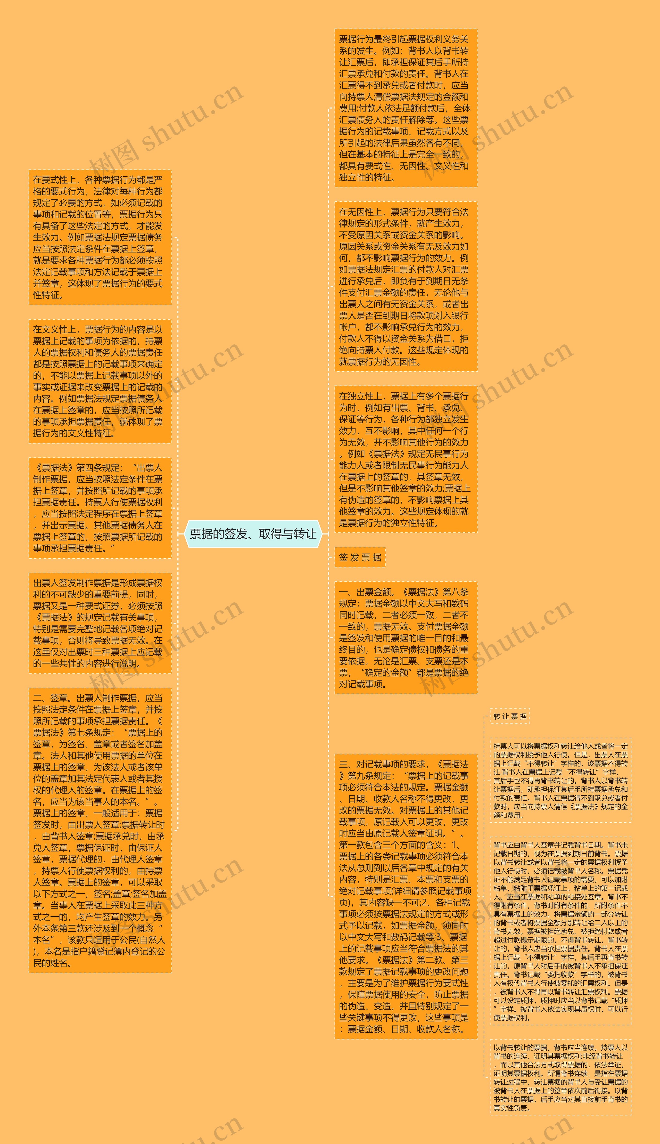 票据的签发、取得与转让思维导图