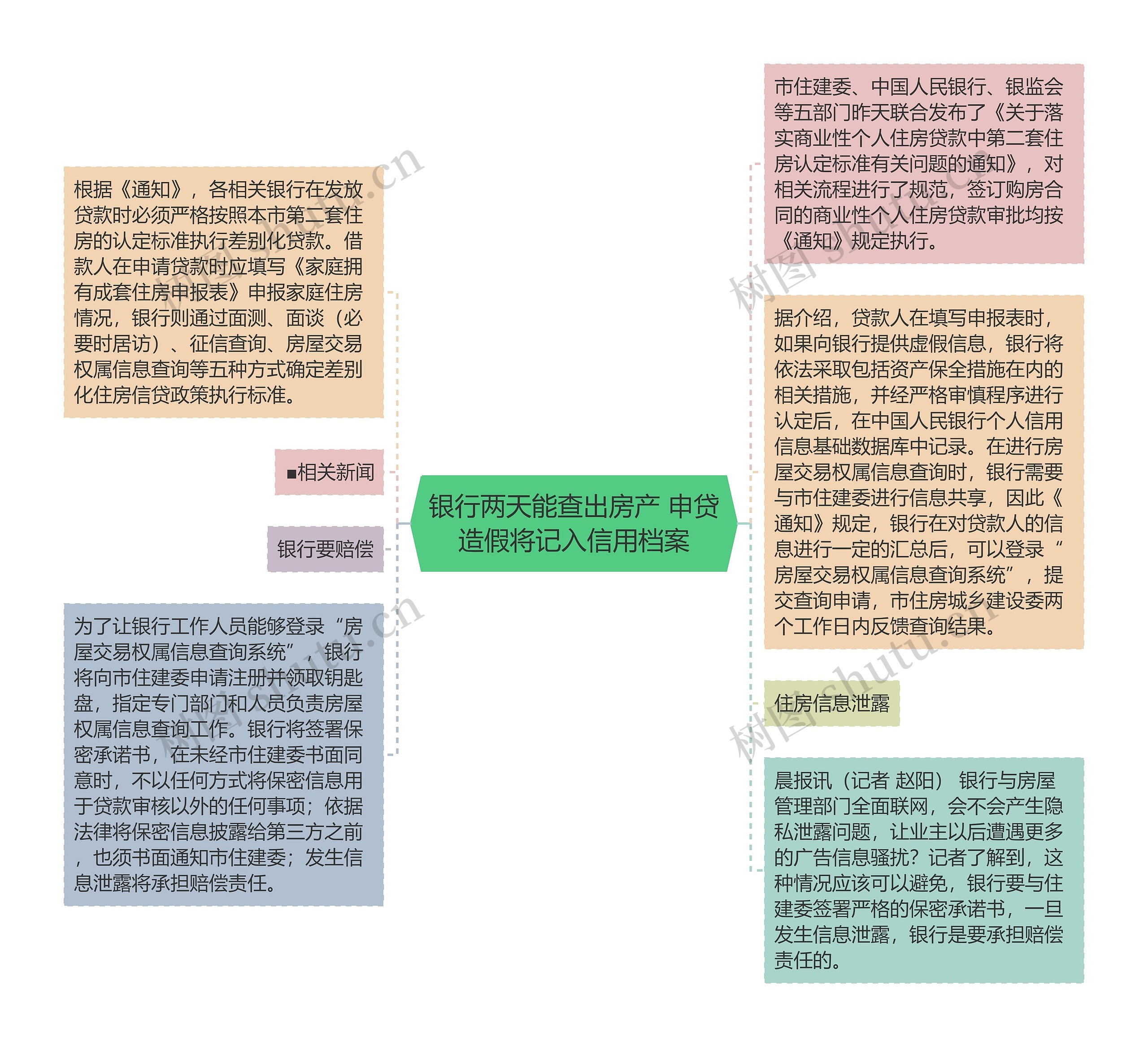 银行两天能查出房产 申贷造假将记入信用档案