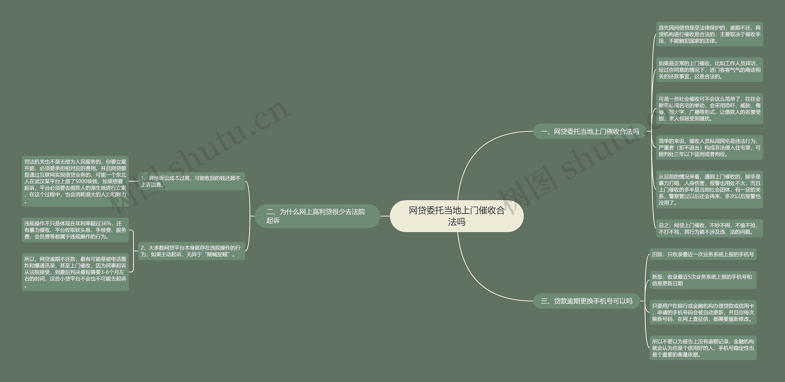 网贷委托当地上门催收合法吗思维导图