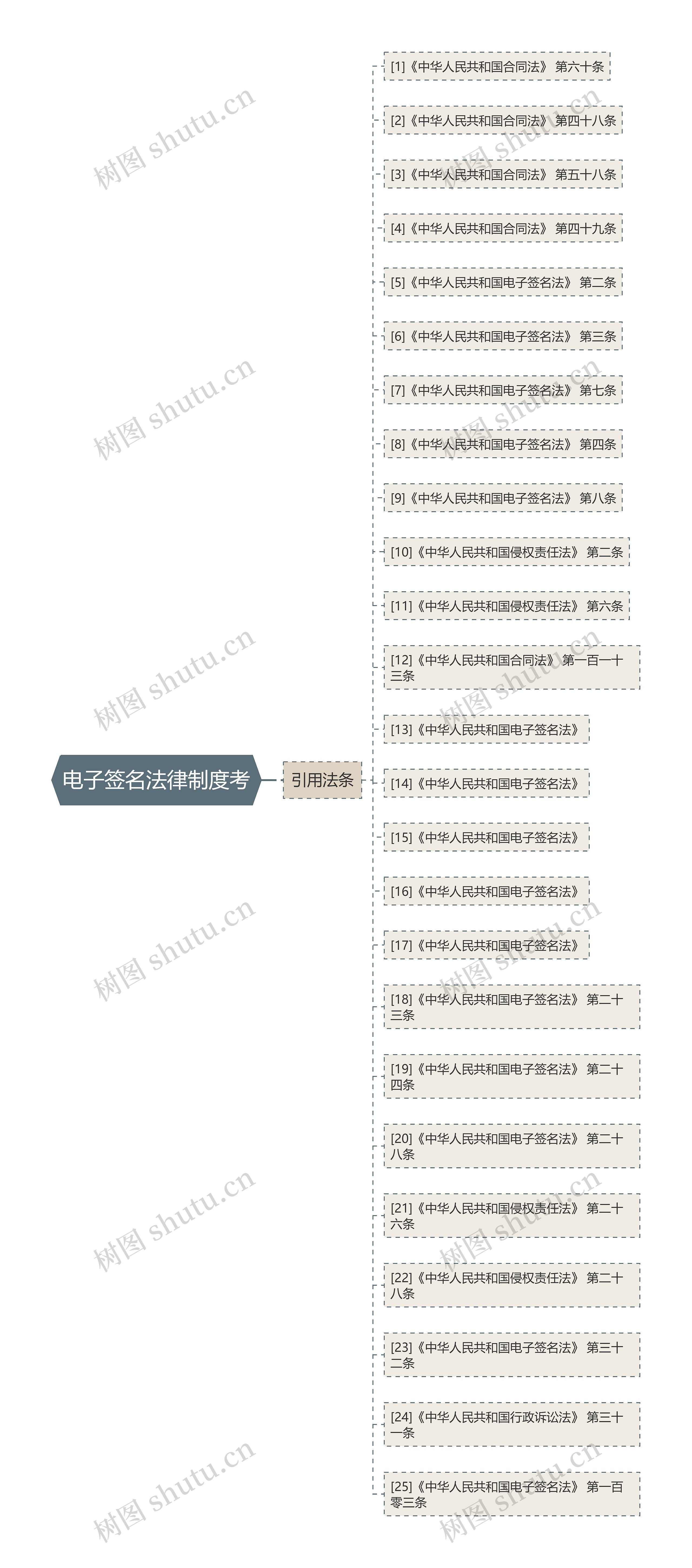 电子签名法律制度考思维导图