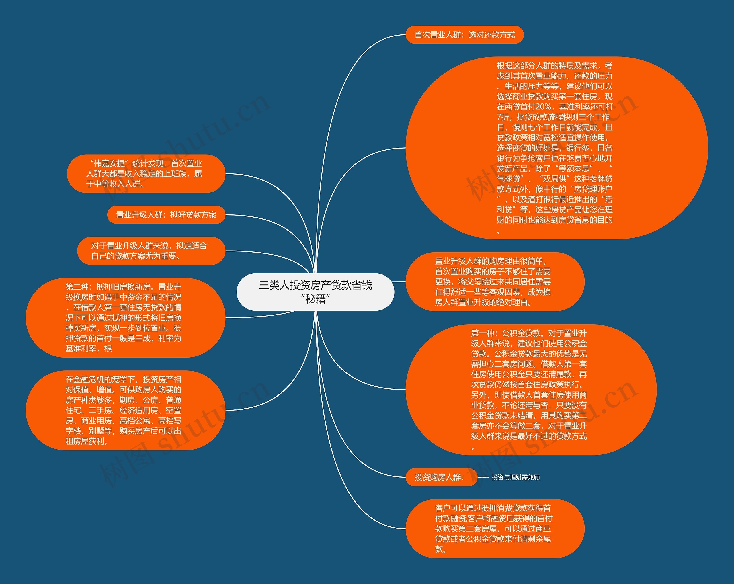 三类人投资房产贷款省钱“秘籍”思维导图