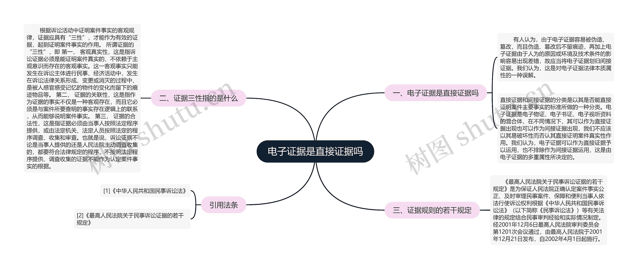 电子证据是直接证据吗思维导图