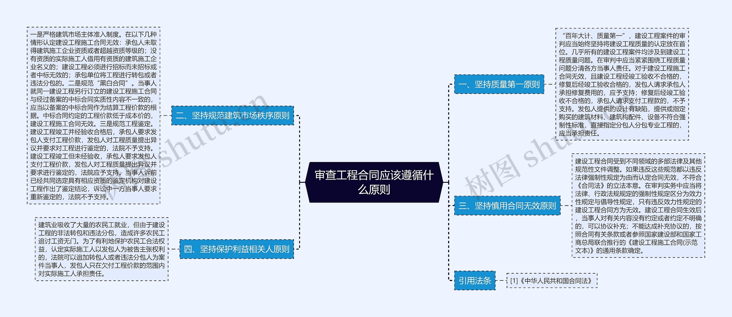 审查工程合同应该遵循什么原则思维导图