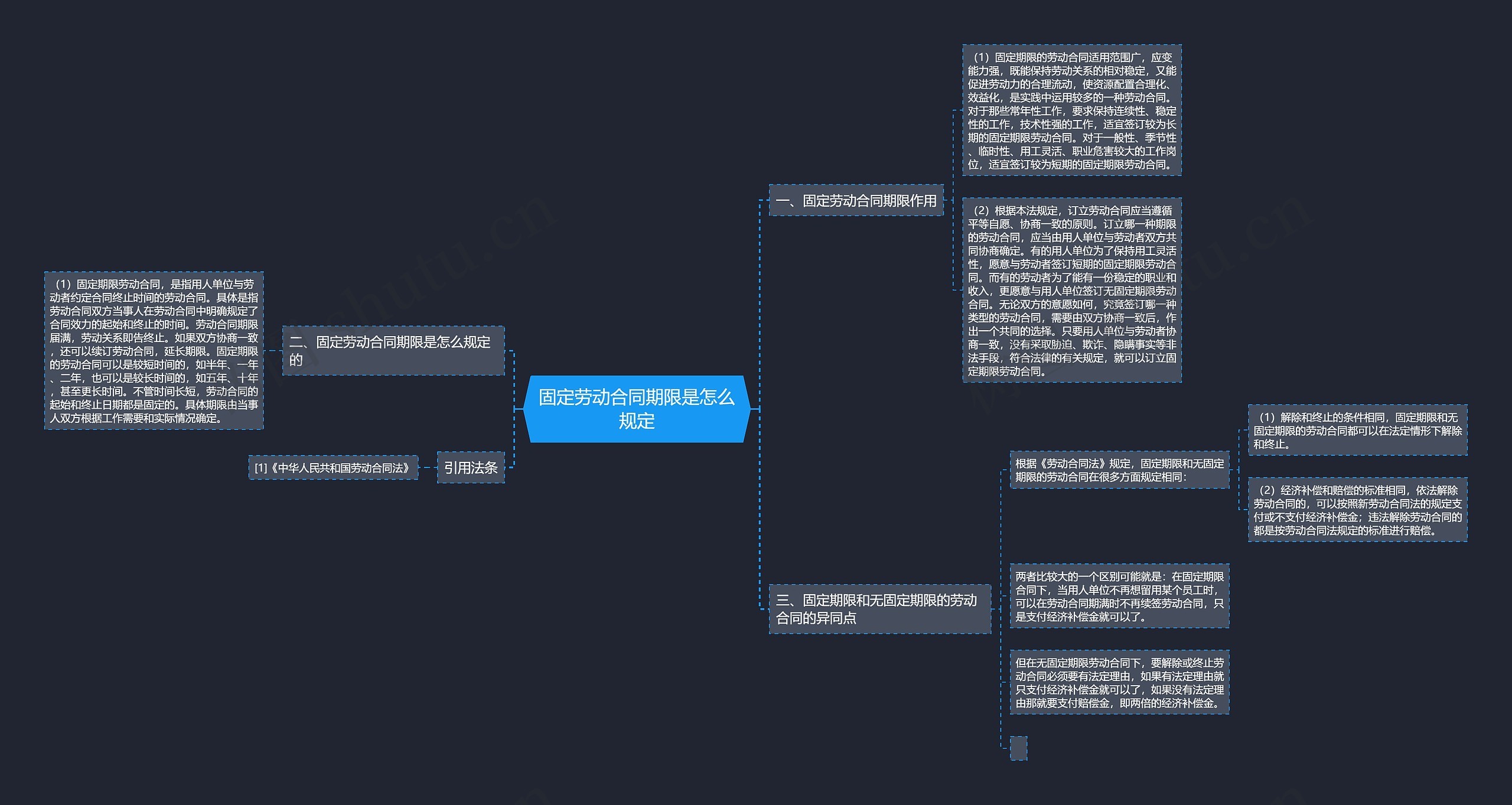 固定劳动合同期限是怎么规定思维导图