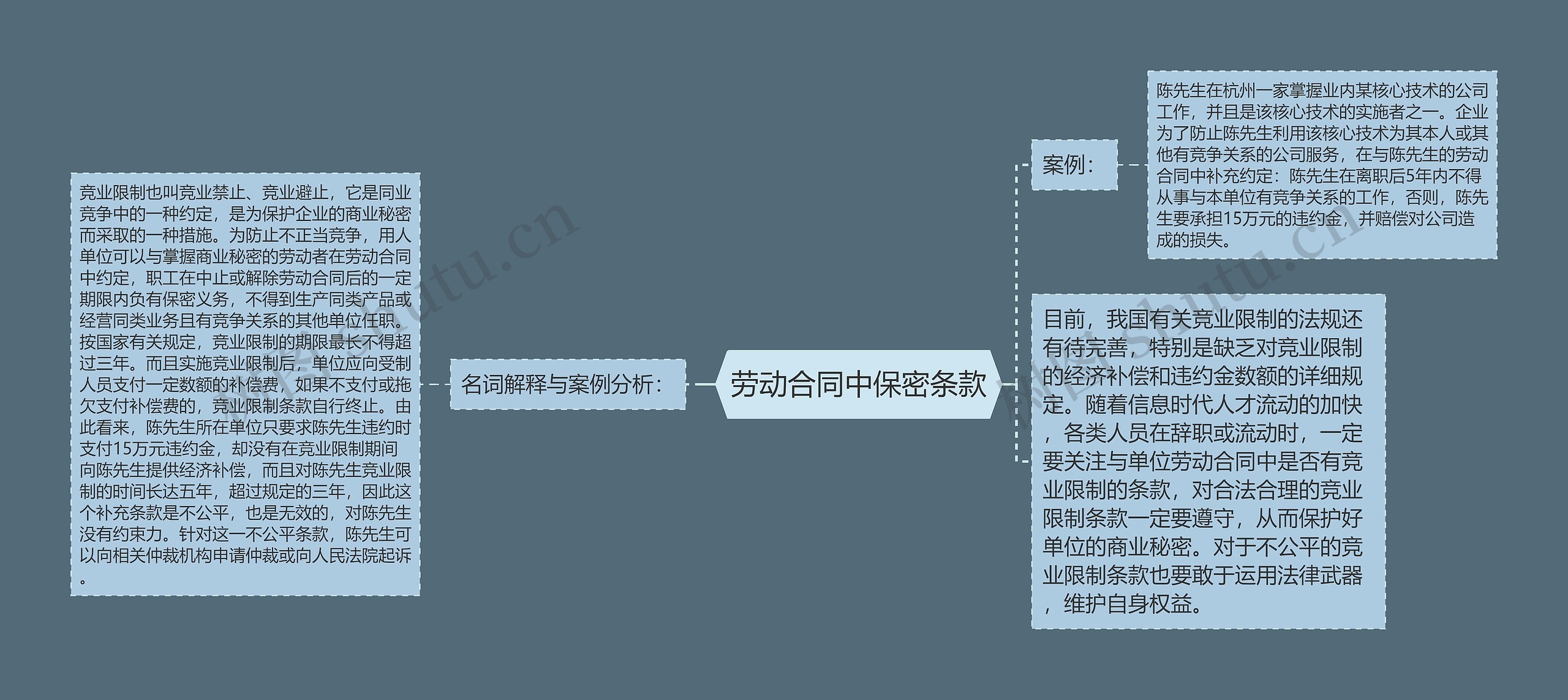 劳动合同中保密条款思维导图