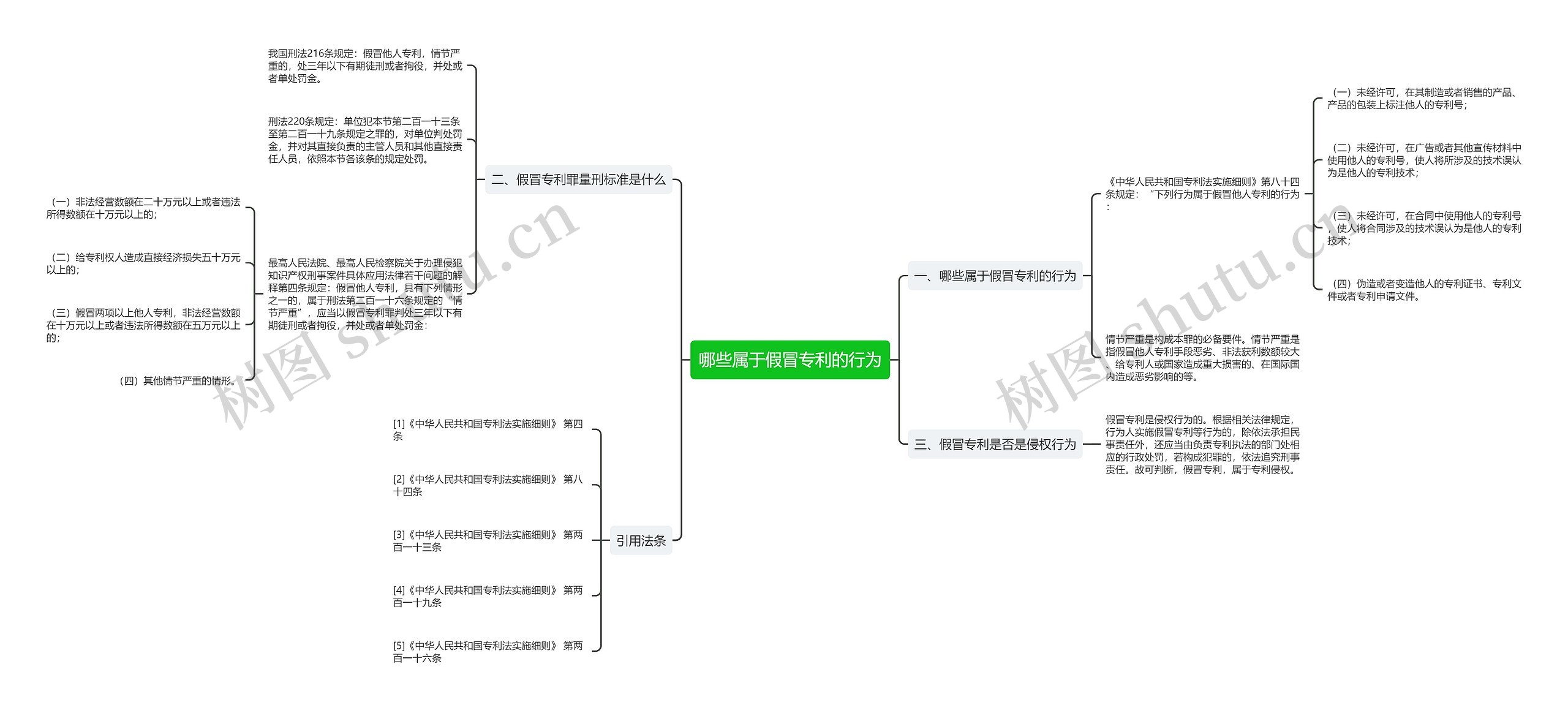哪些属于假冒专利的行为思维导图