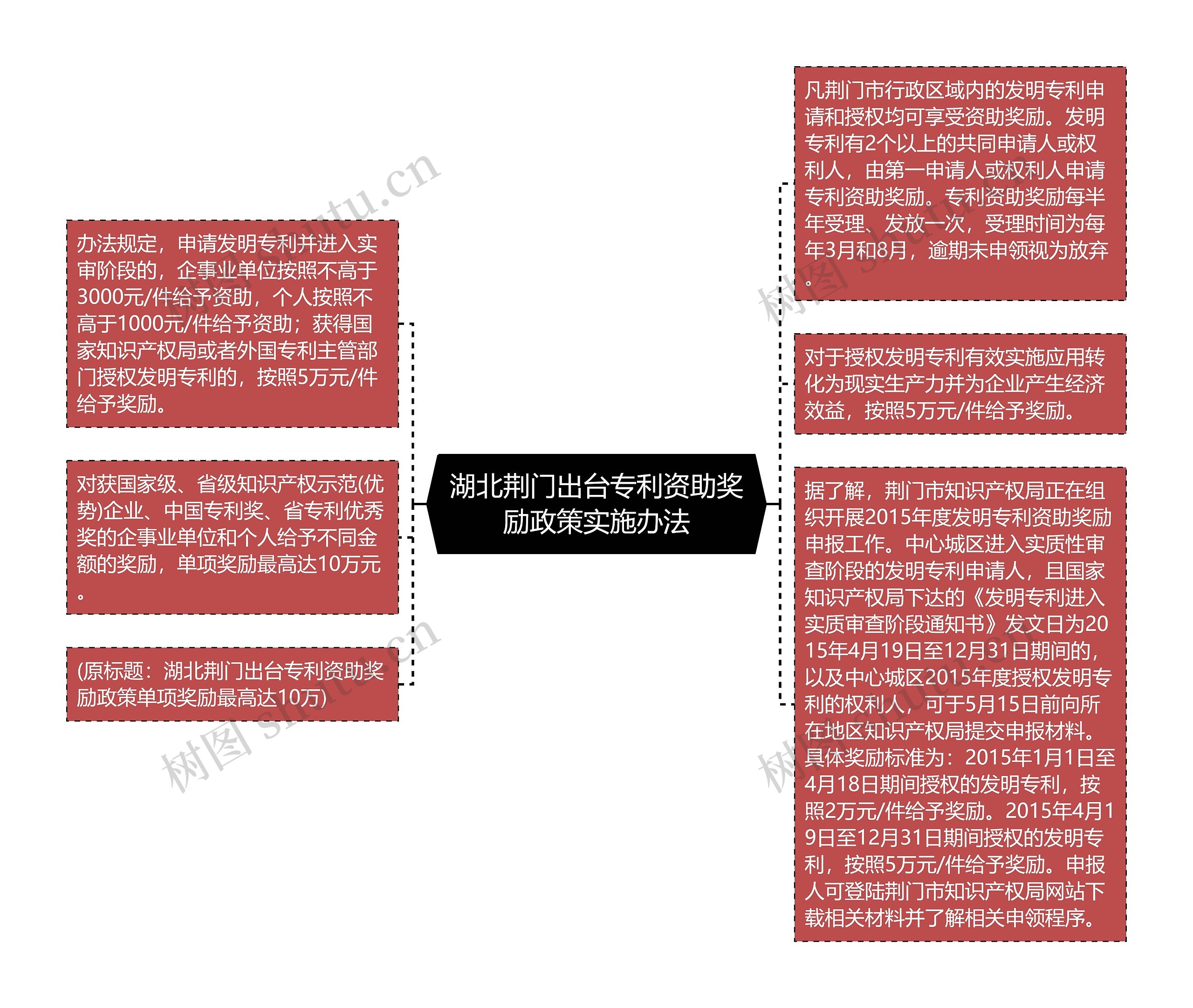 湖北荆门出台专利资助奖励政策实施办法思维导图